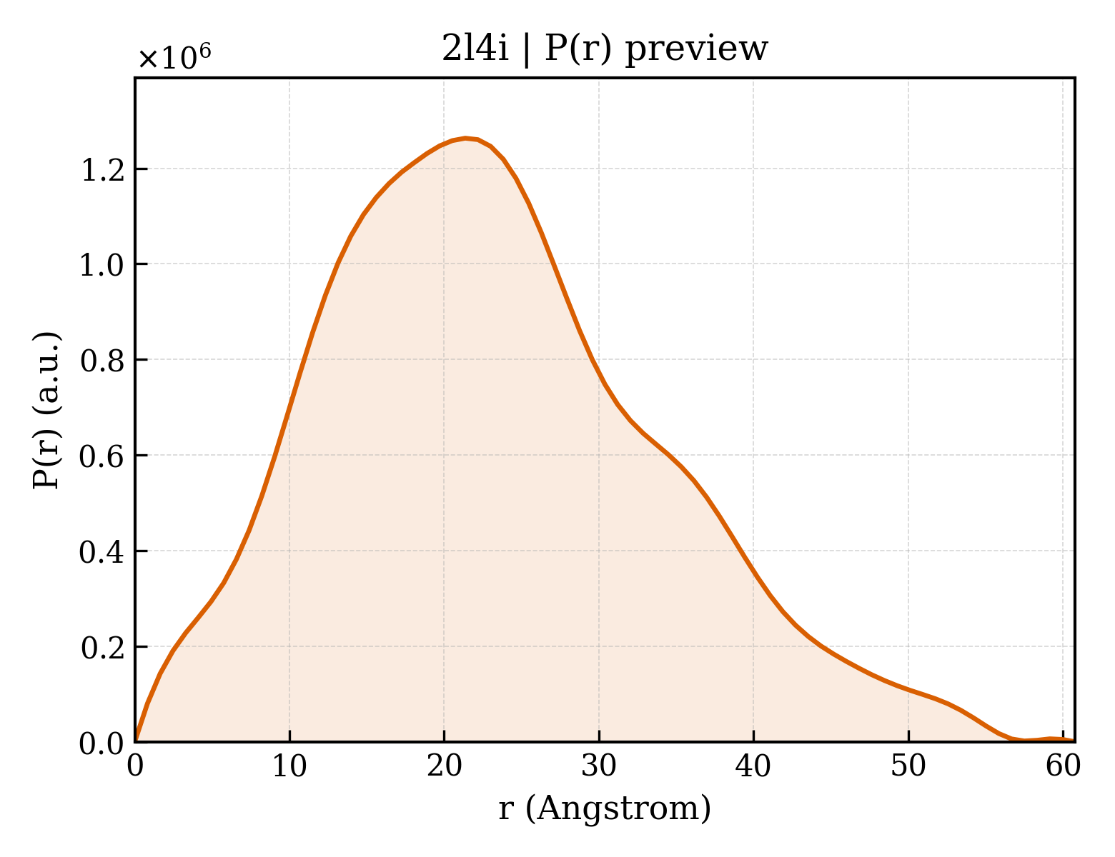 P(r) distribution for 2l4i