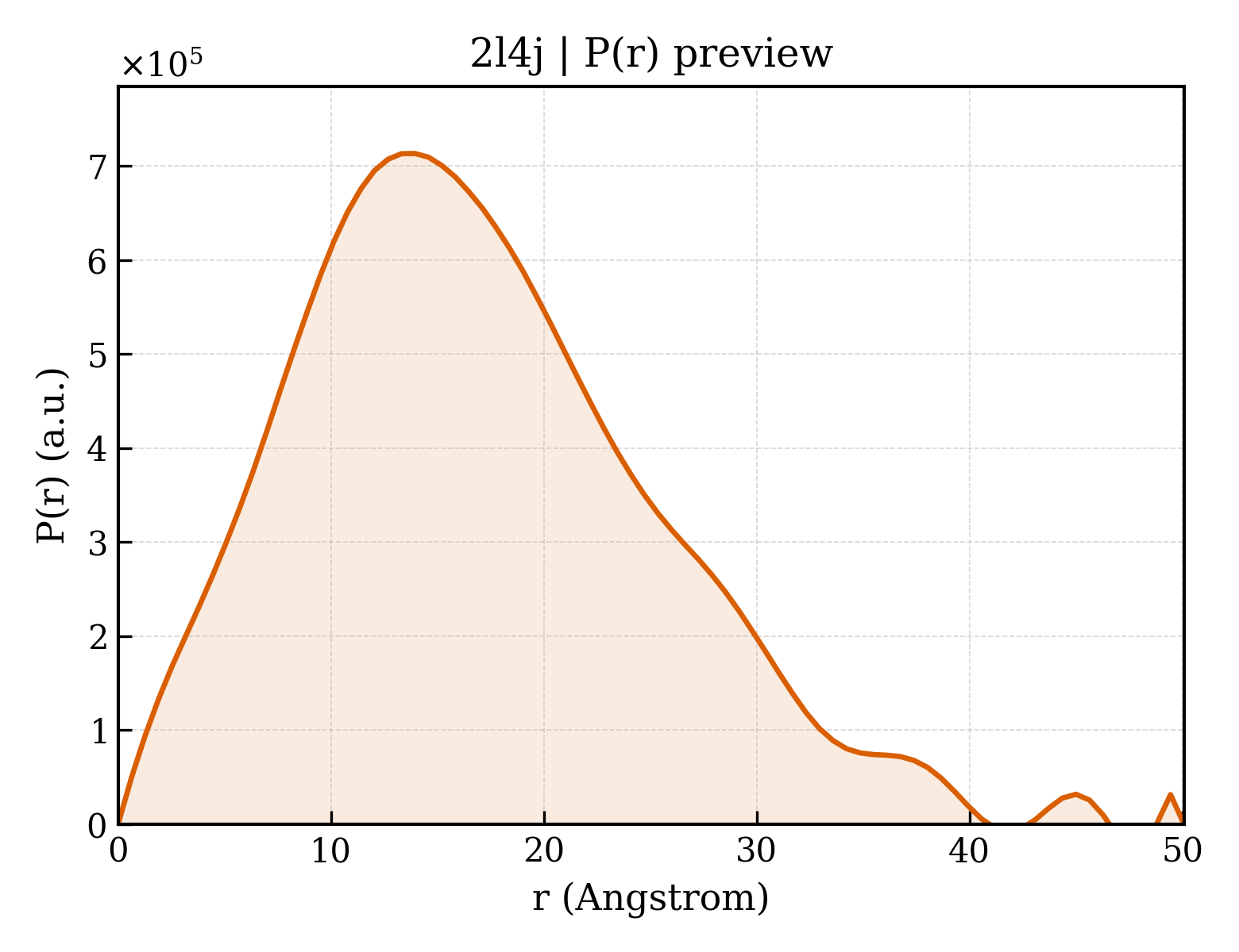 P(r) distribution for 2l4j