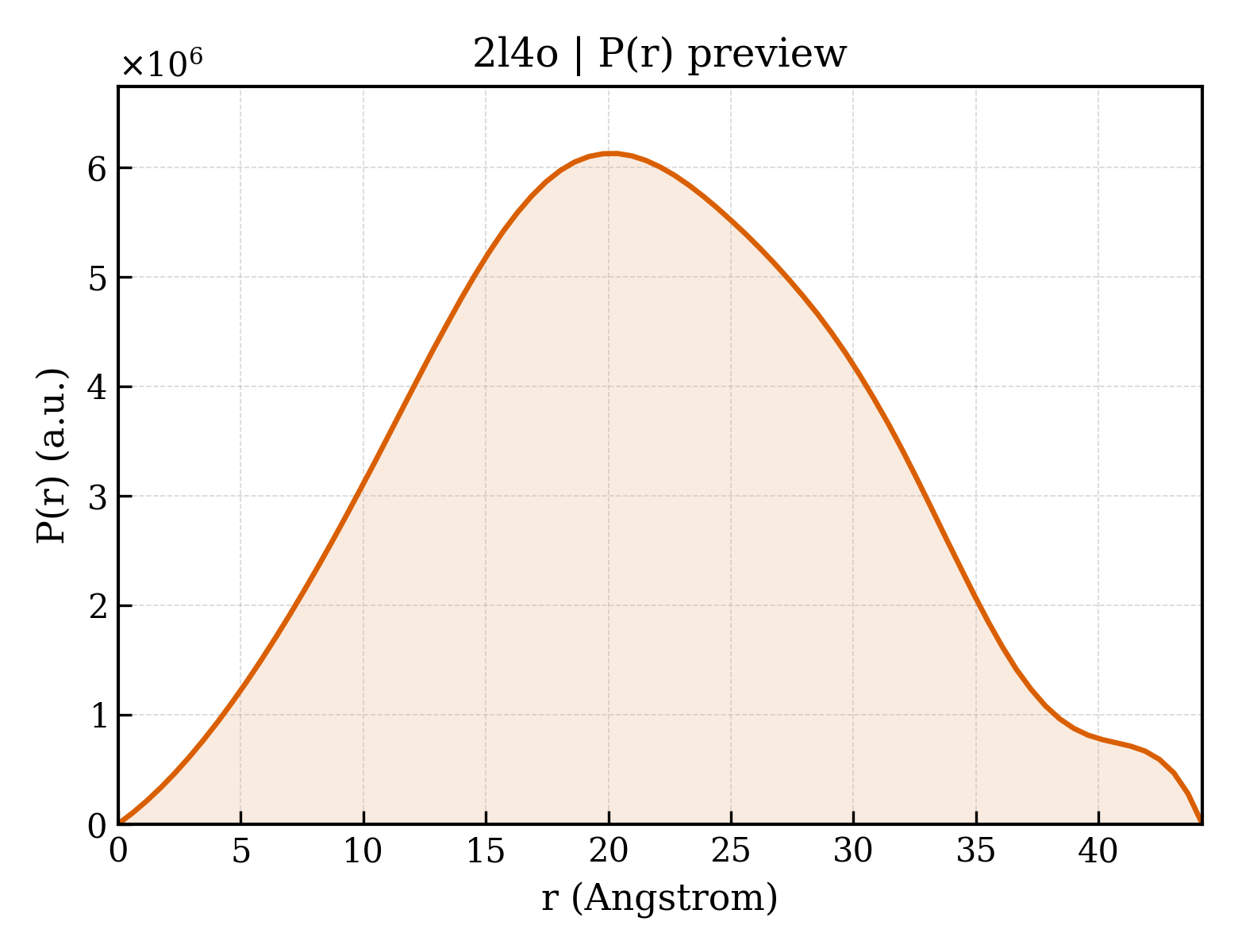 P(r) distribution for 2l4o