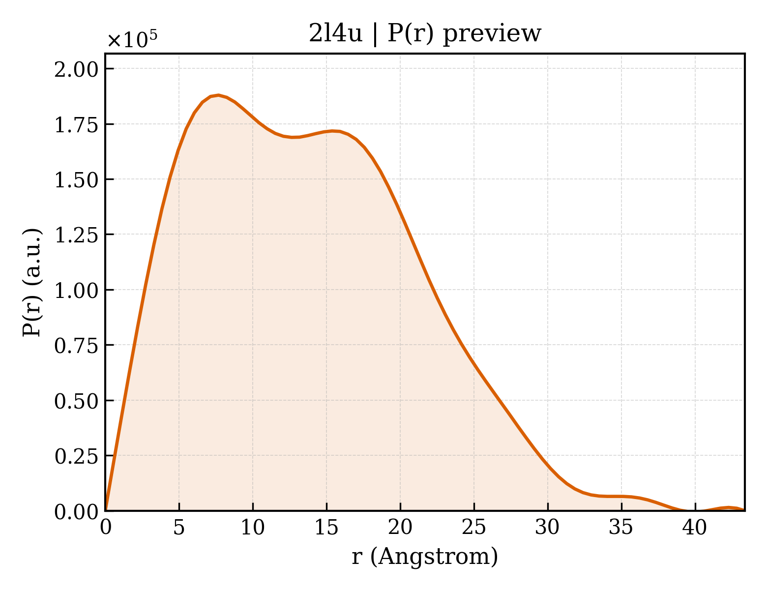 P(r) distribution for 2l4u