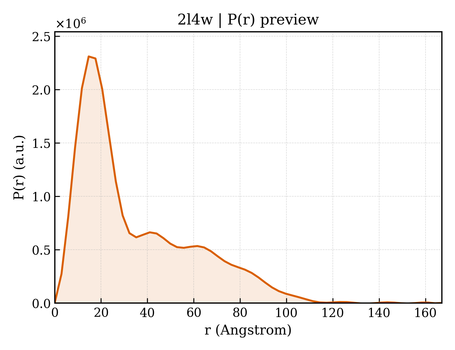 P(r) distribution for 2l4w