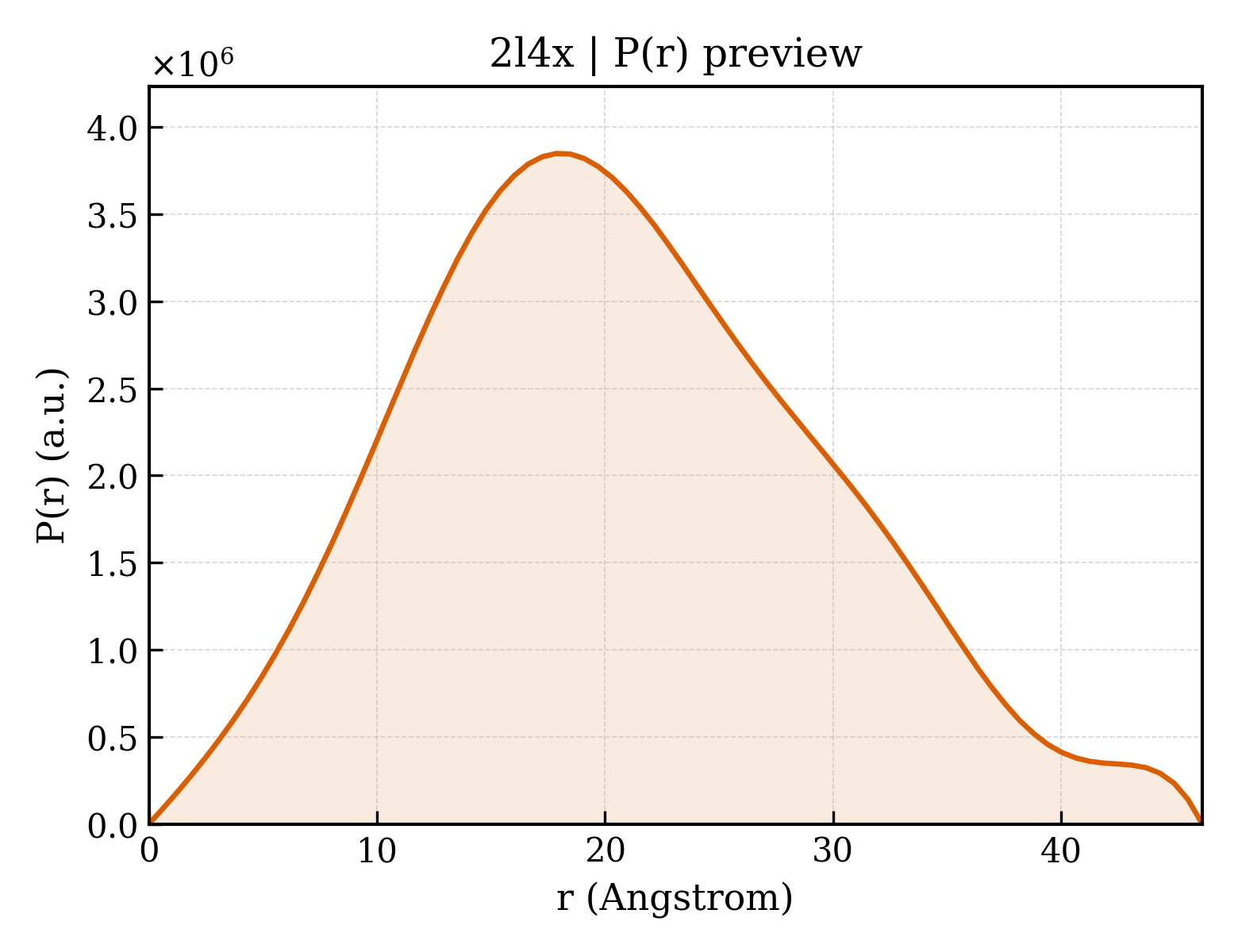 P(r) distribution for 2l4x