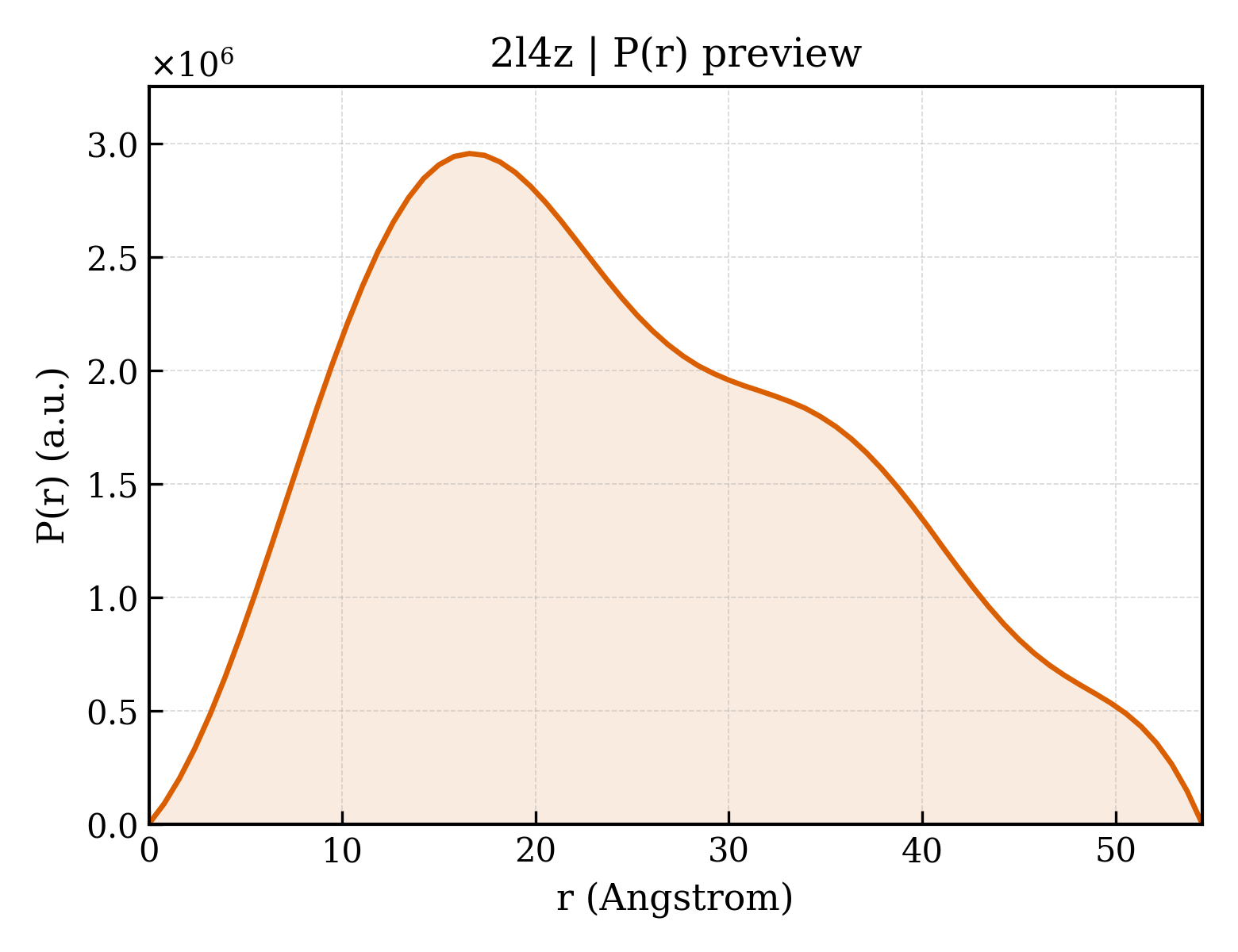P(r) distribution for 2l4z