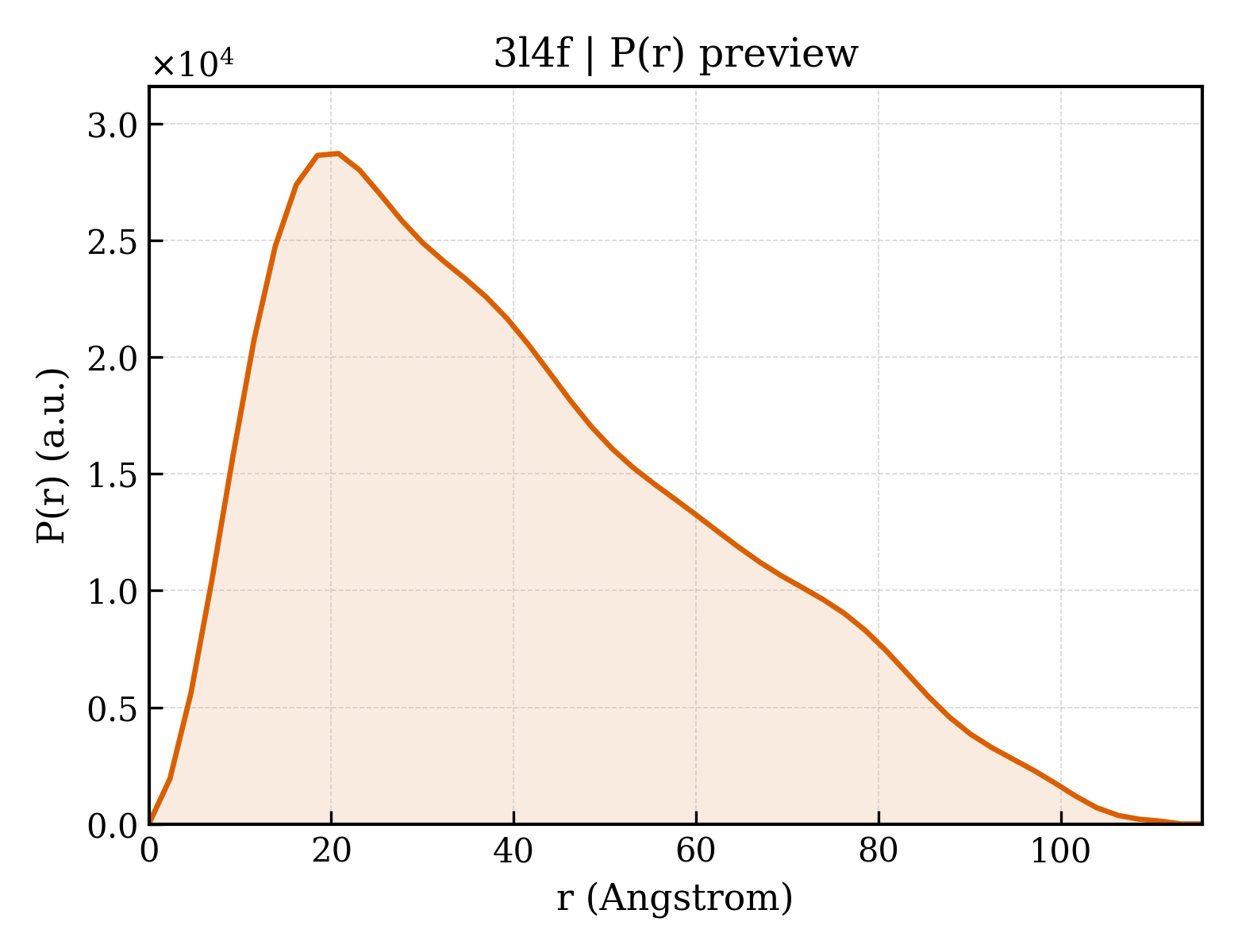 P(r) distribution for 3l4f