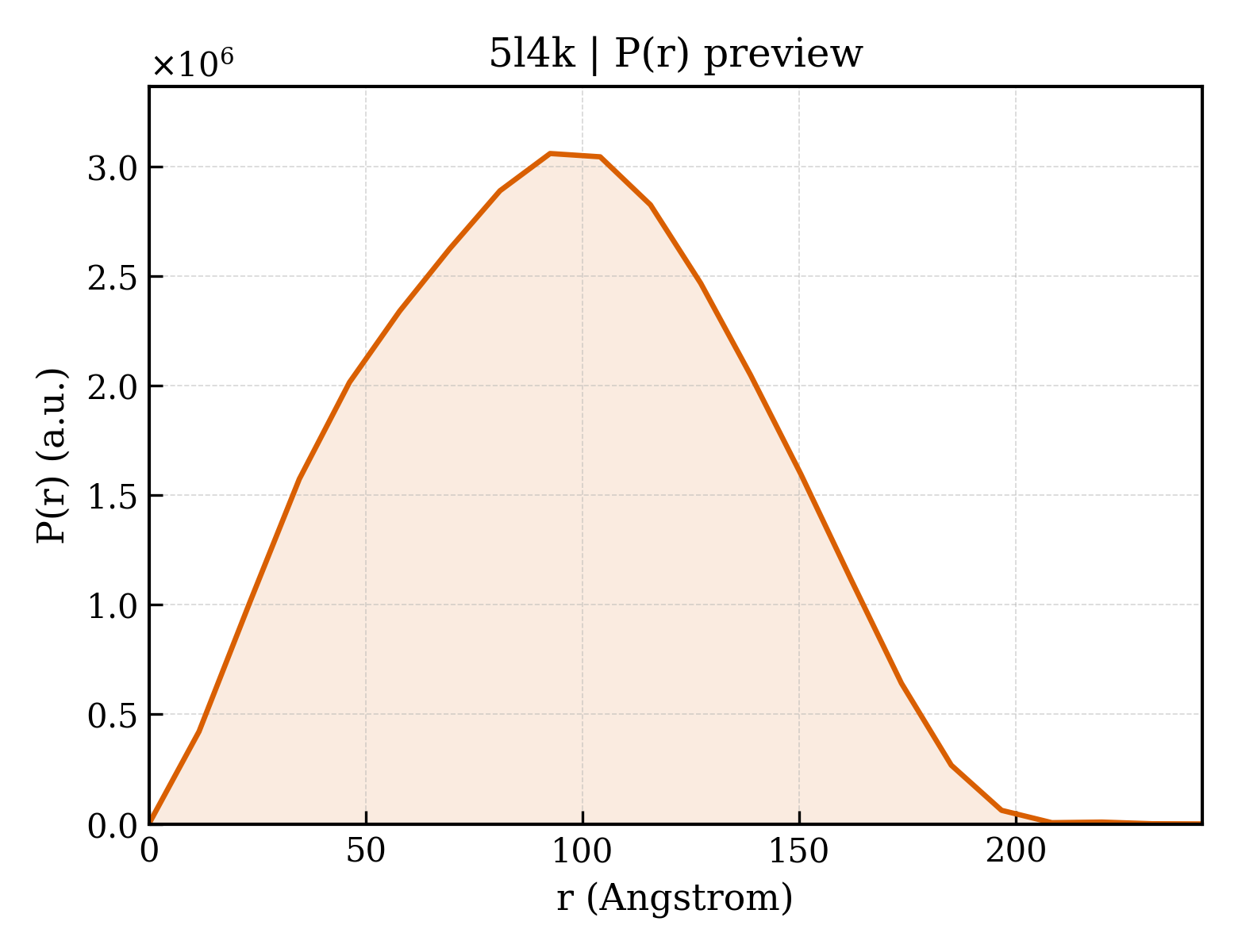 P(r) distribution for 5l4k