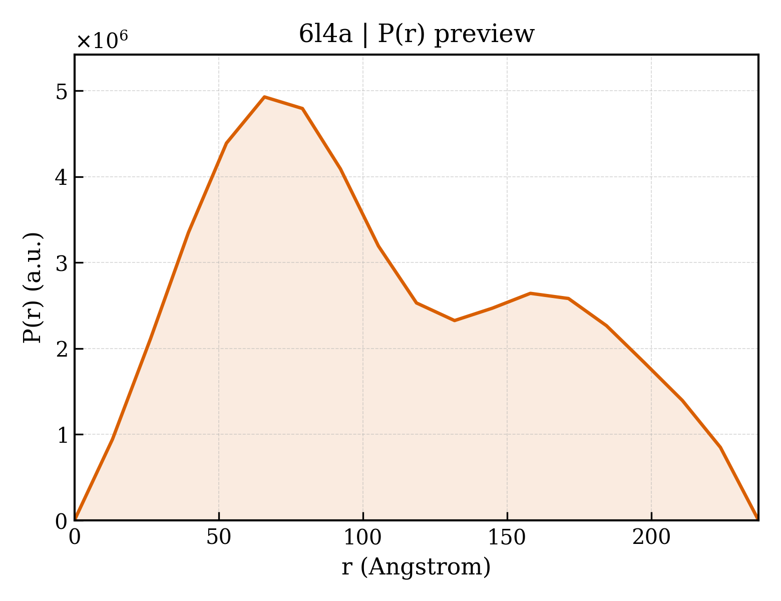 P(r) distribution for 6l4a