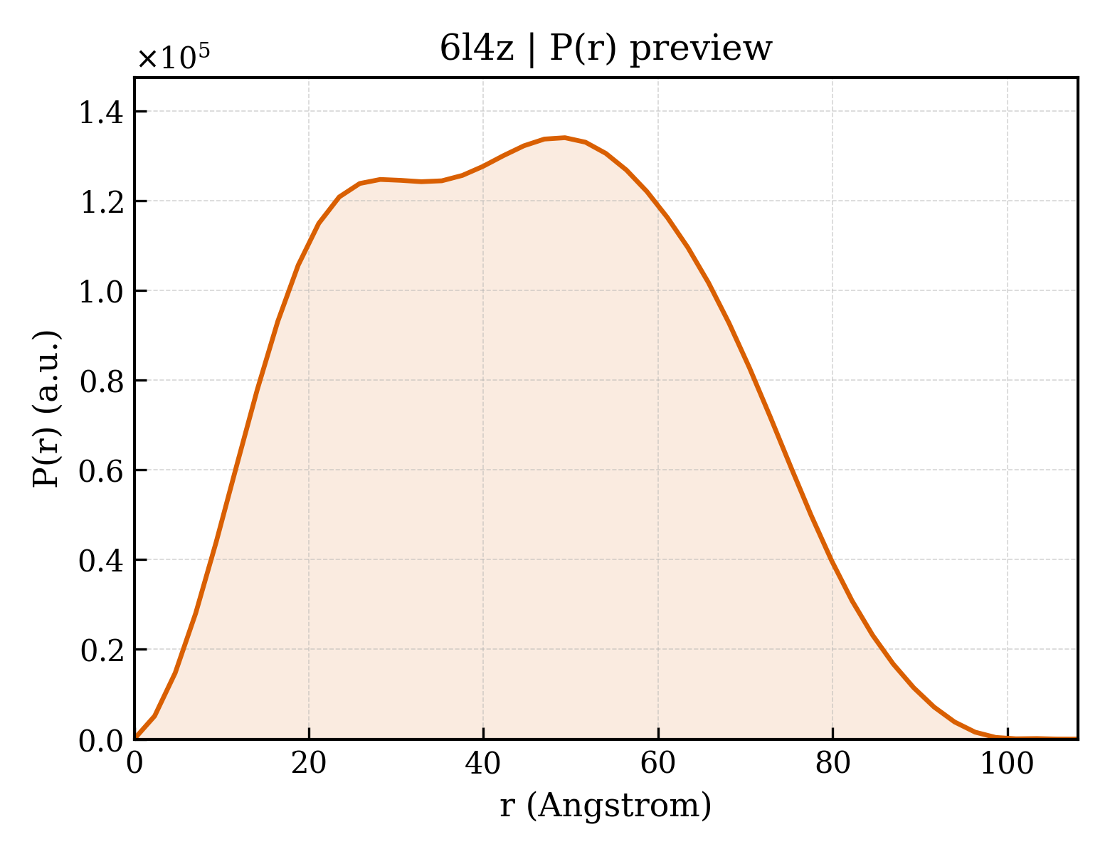 P(r) distribution for 6l4z