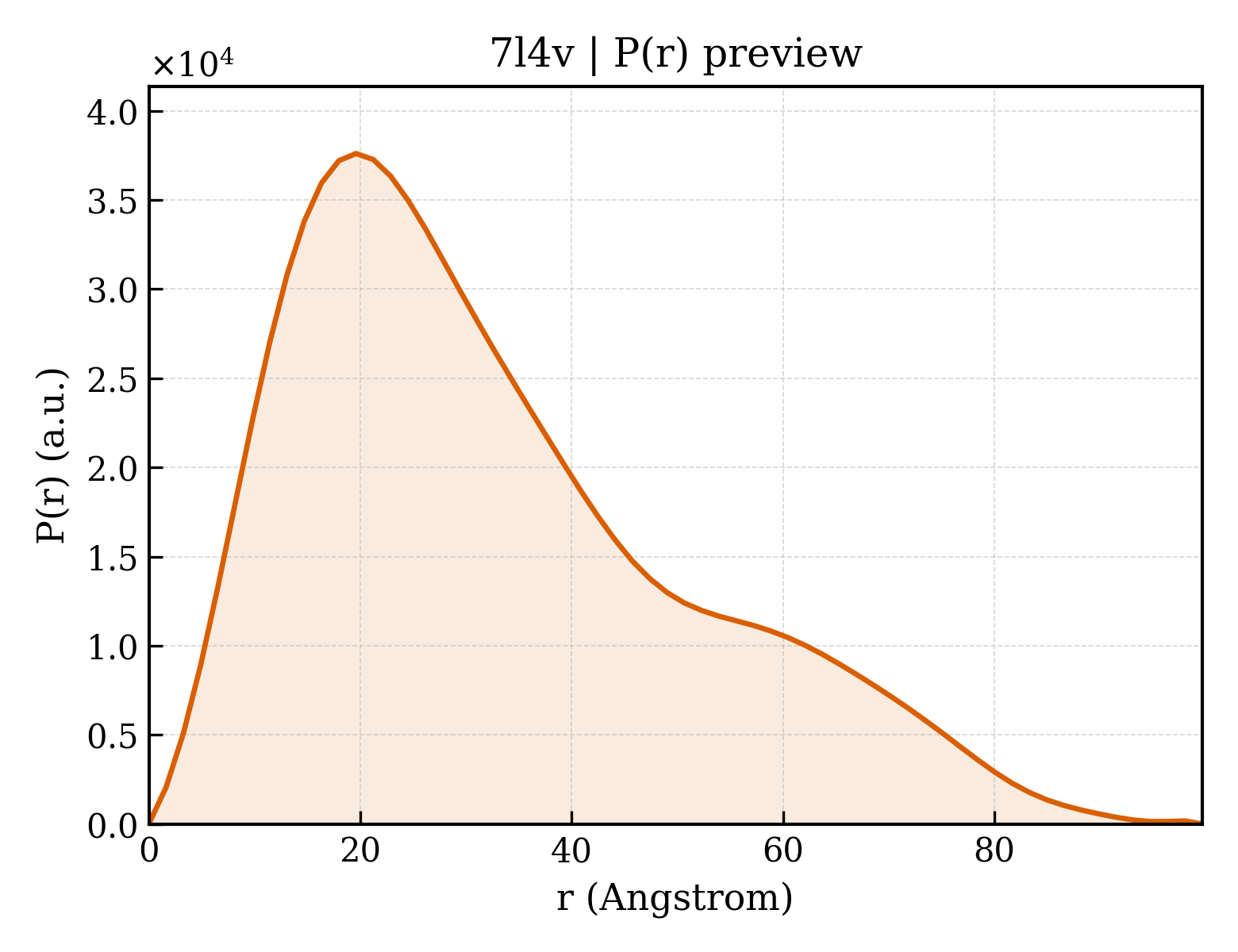P(r) distribution for 7l4v