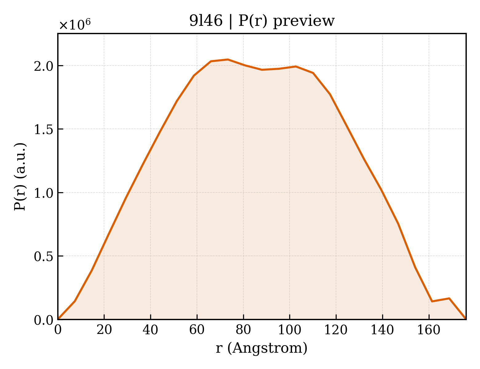 P(r) distribution for 9l46