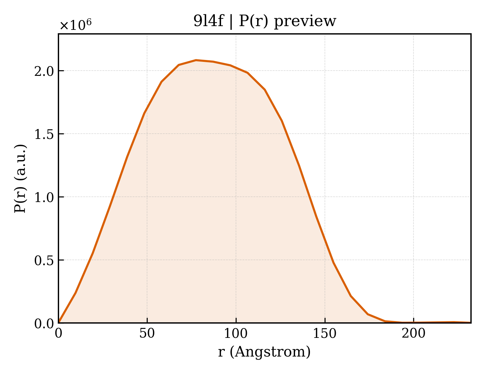 P(r) distribution for 9l4f