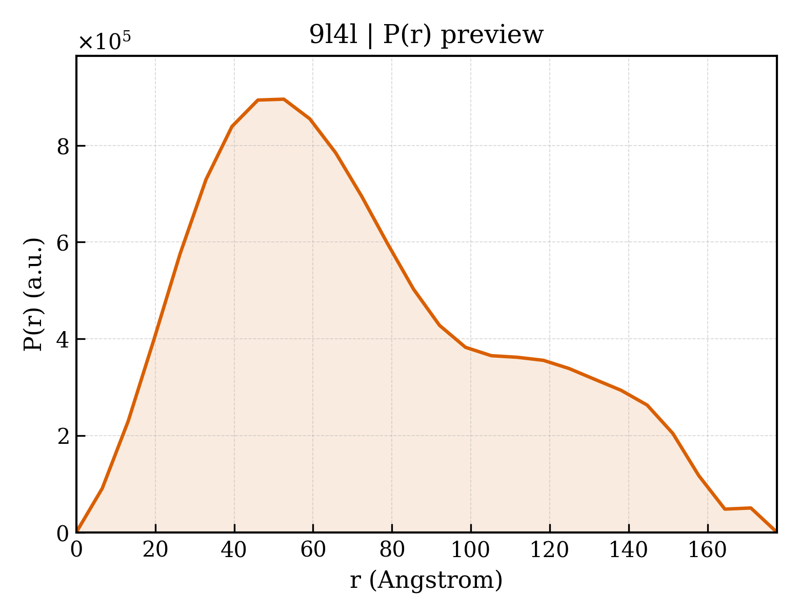 P(r) distribution for 9l4l