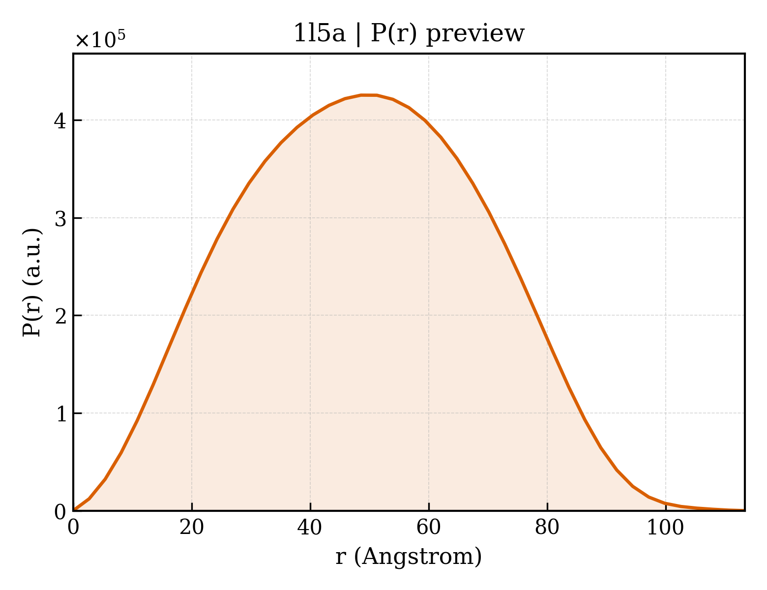 P(r) distribution for 1l5a