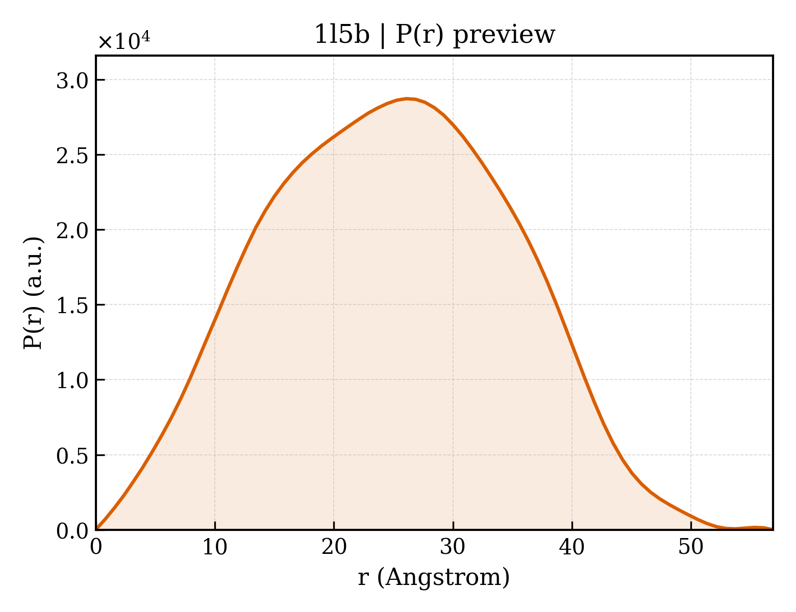 P(r) distribution for 1l5b