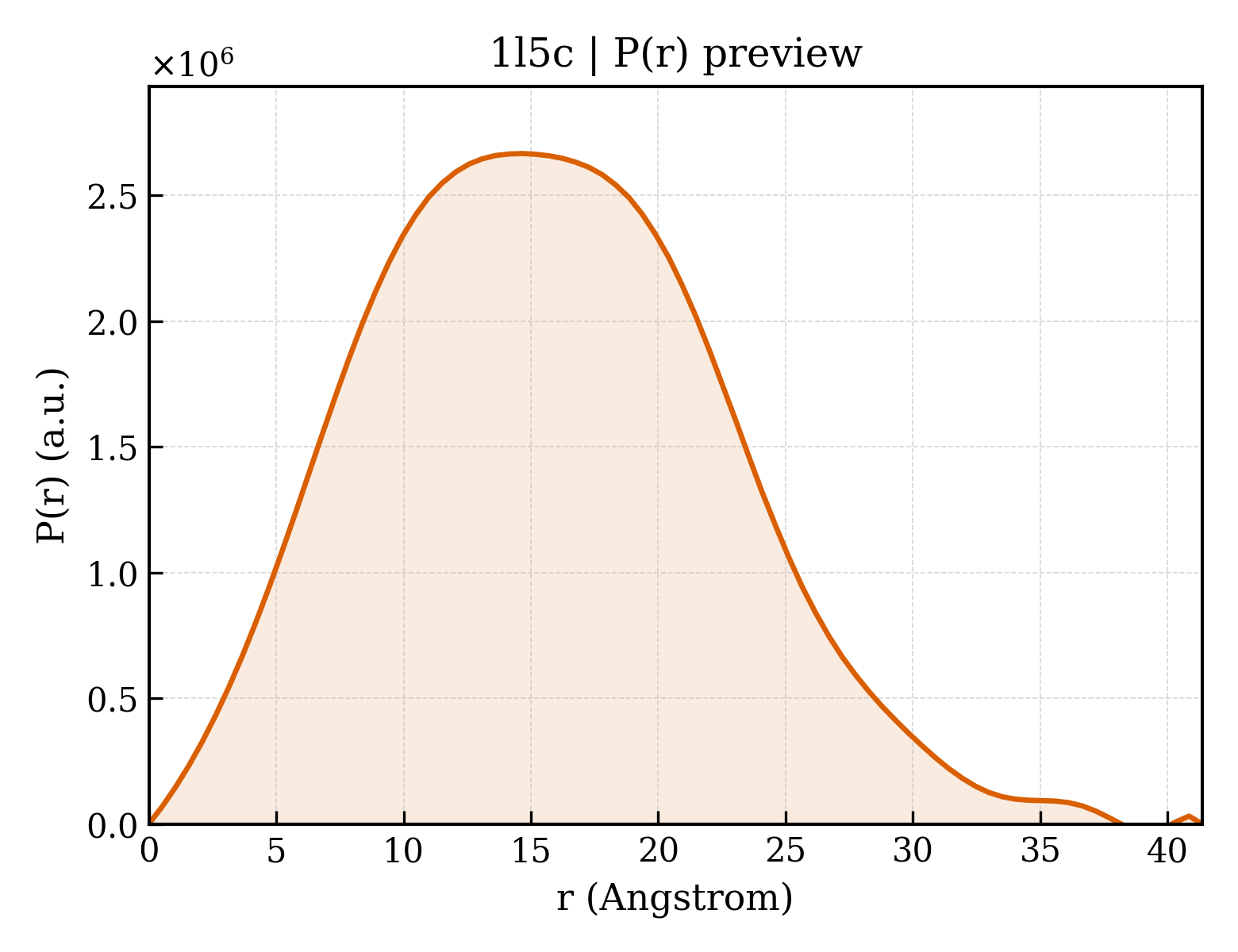 P(r) distribution for 1l5c