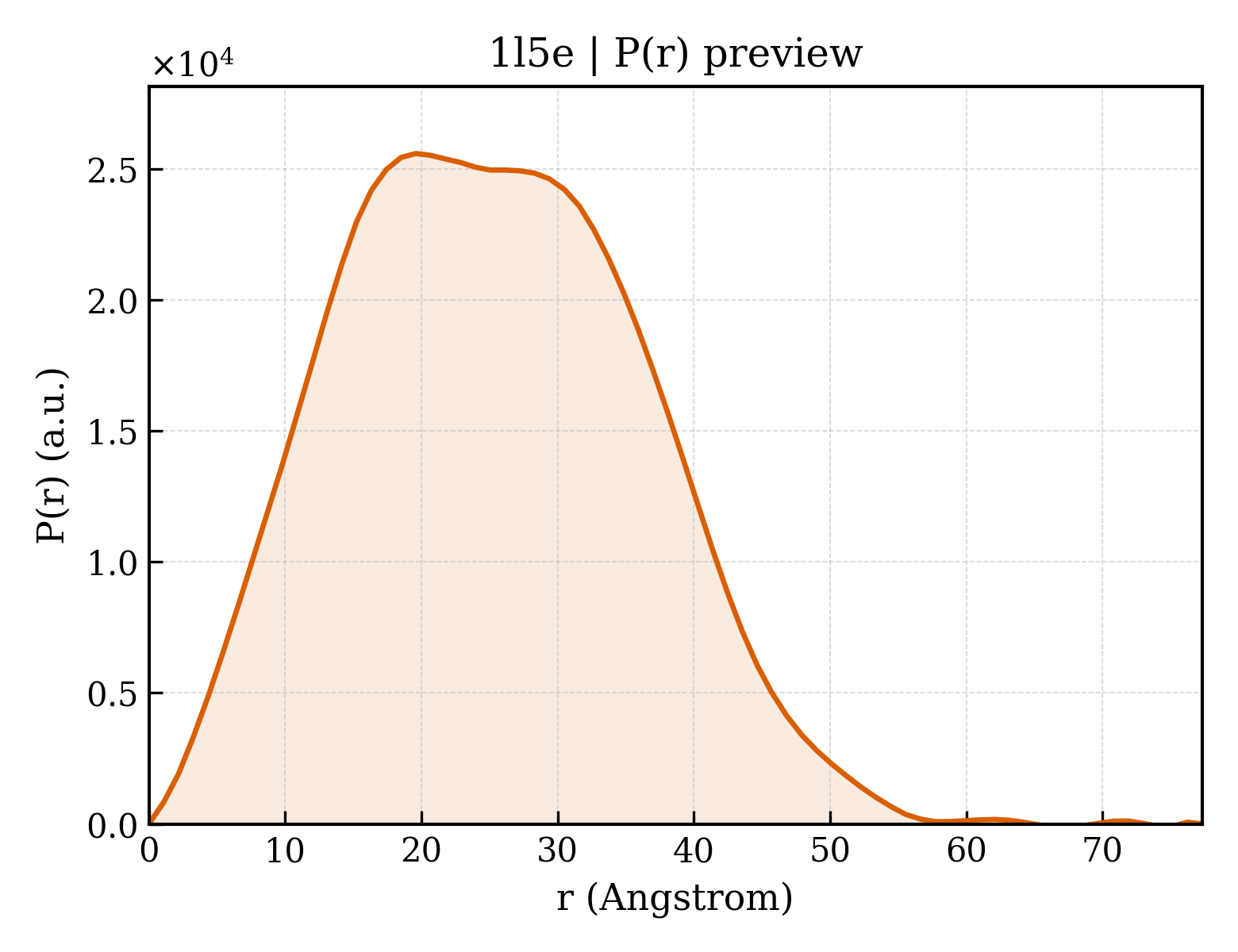 P(r) distribution for 1l5e