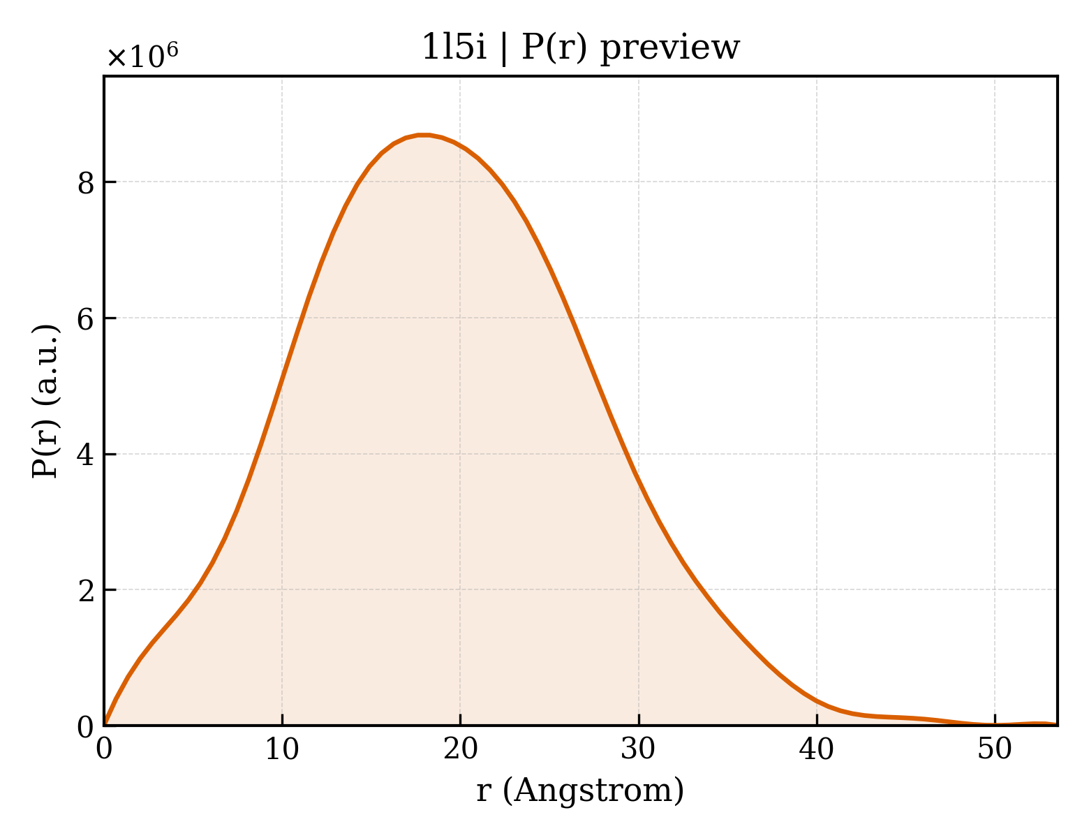 P(r) distribution for 1l5i