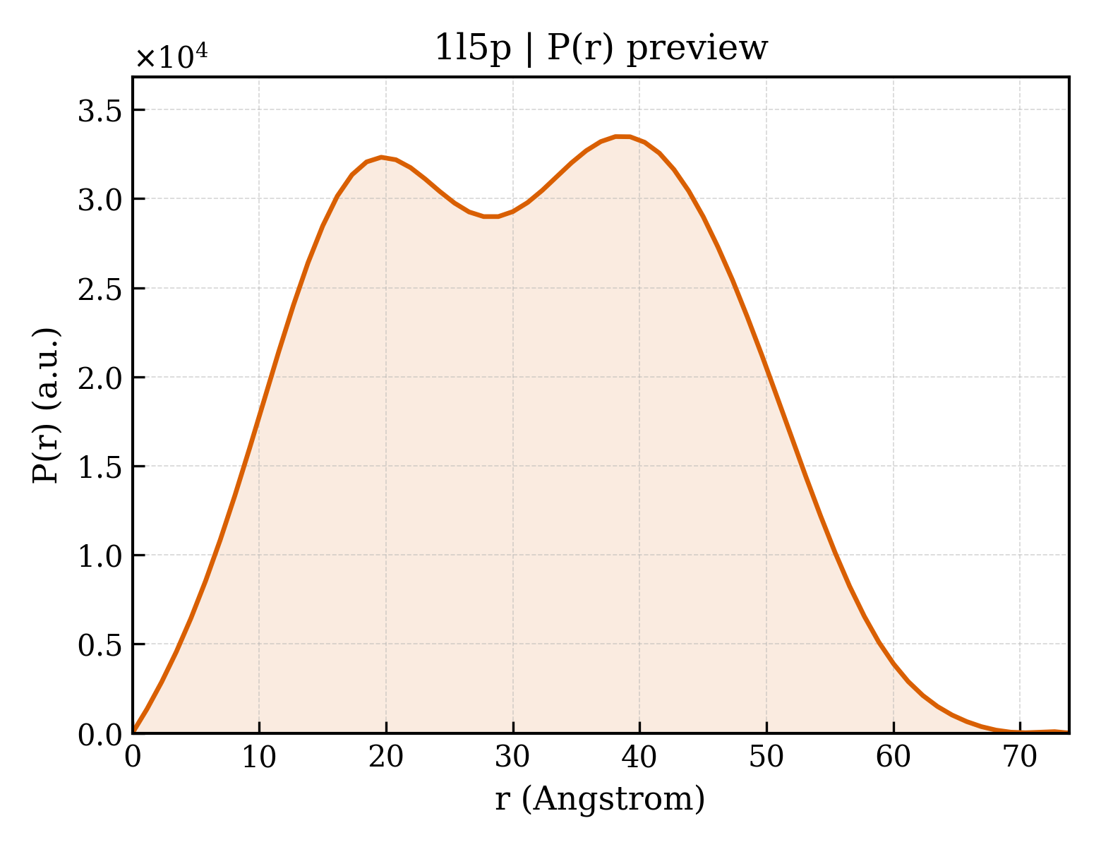 P(r) distribution for 1l5p
