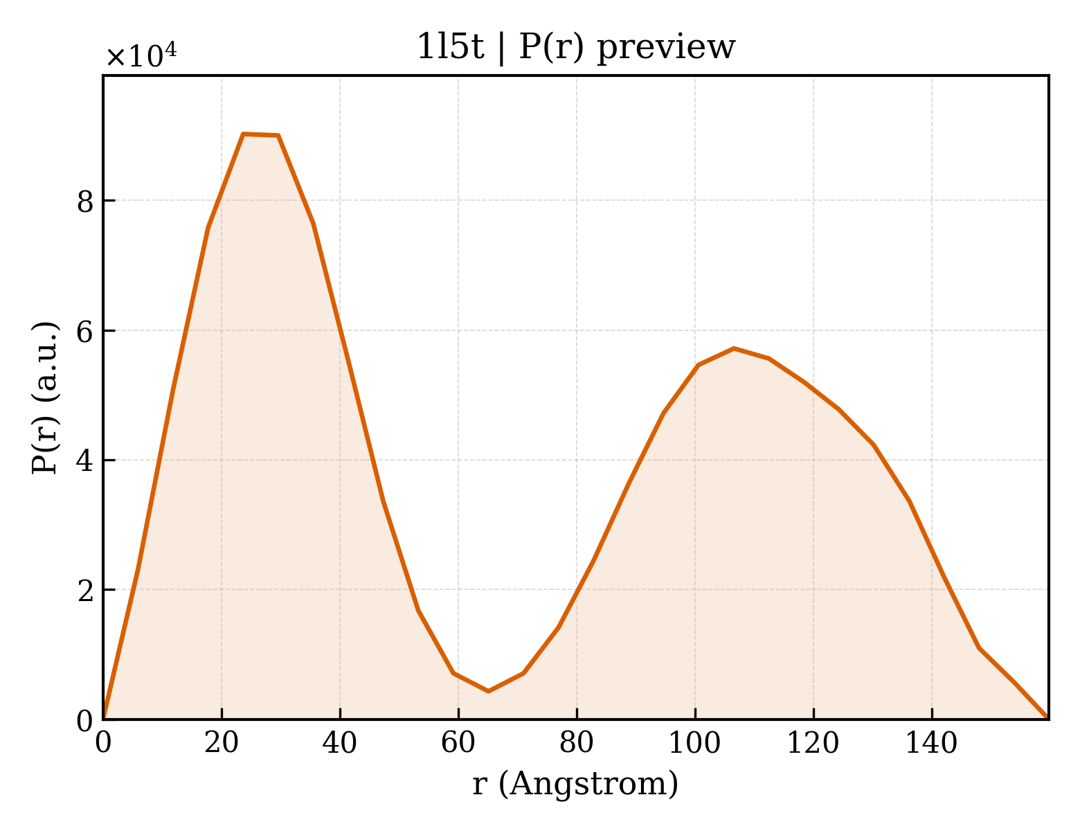 P(r) distribution for 1l5t