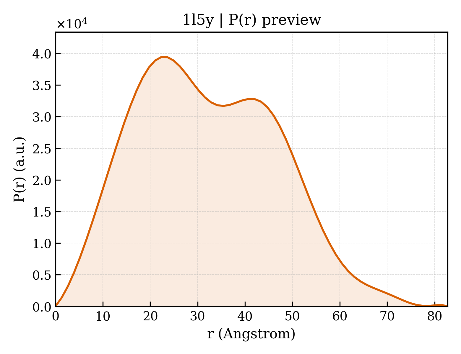 P(r) distribution for 1l5y