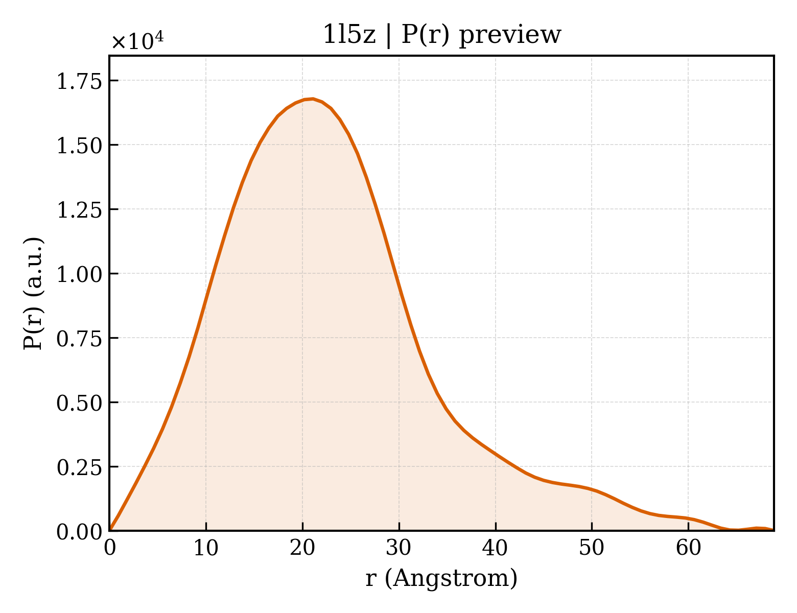 P(r) distribution for 1l5z