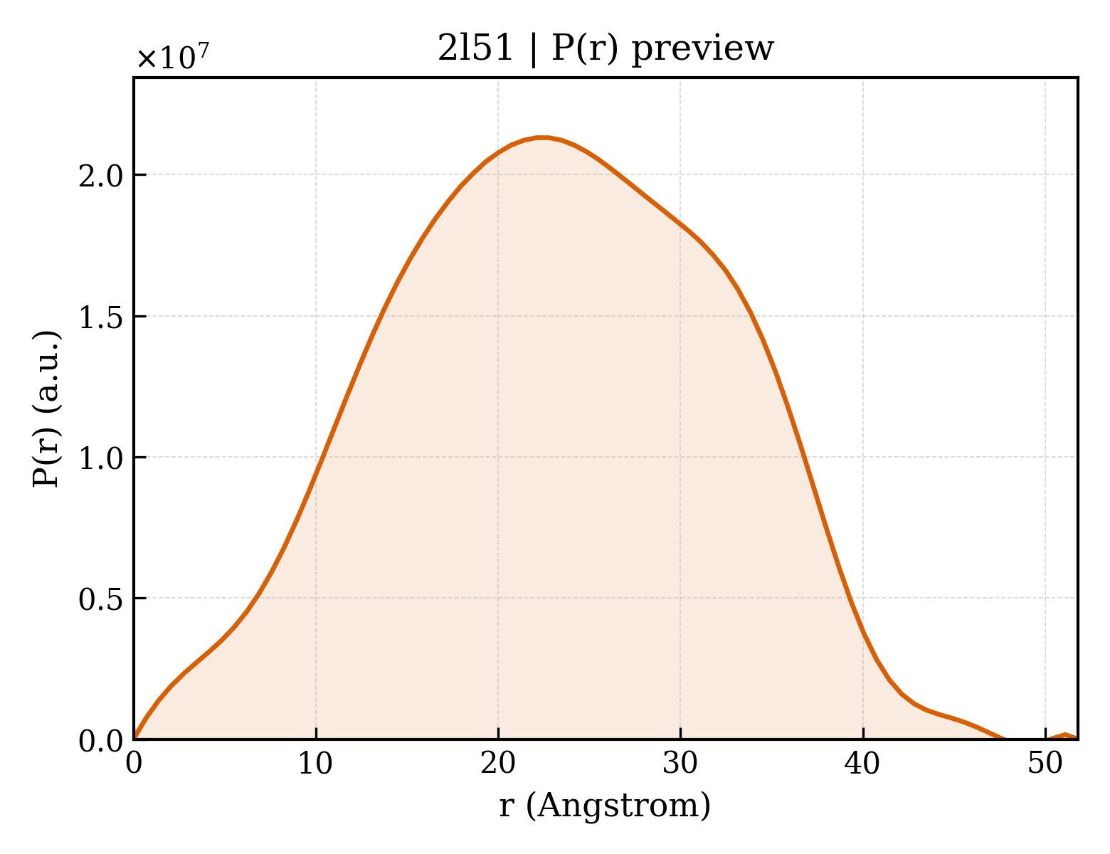 P(r) distribution for 2l51