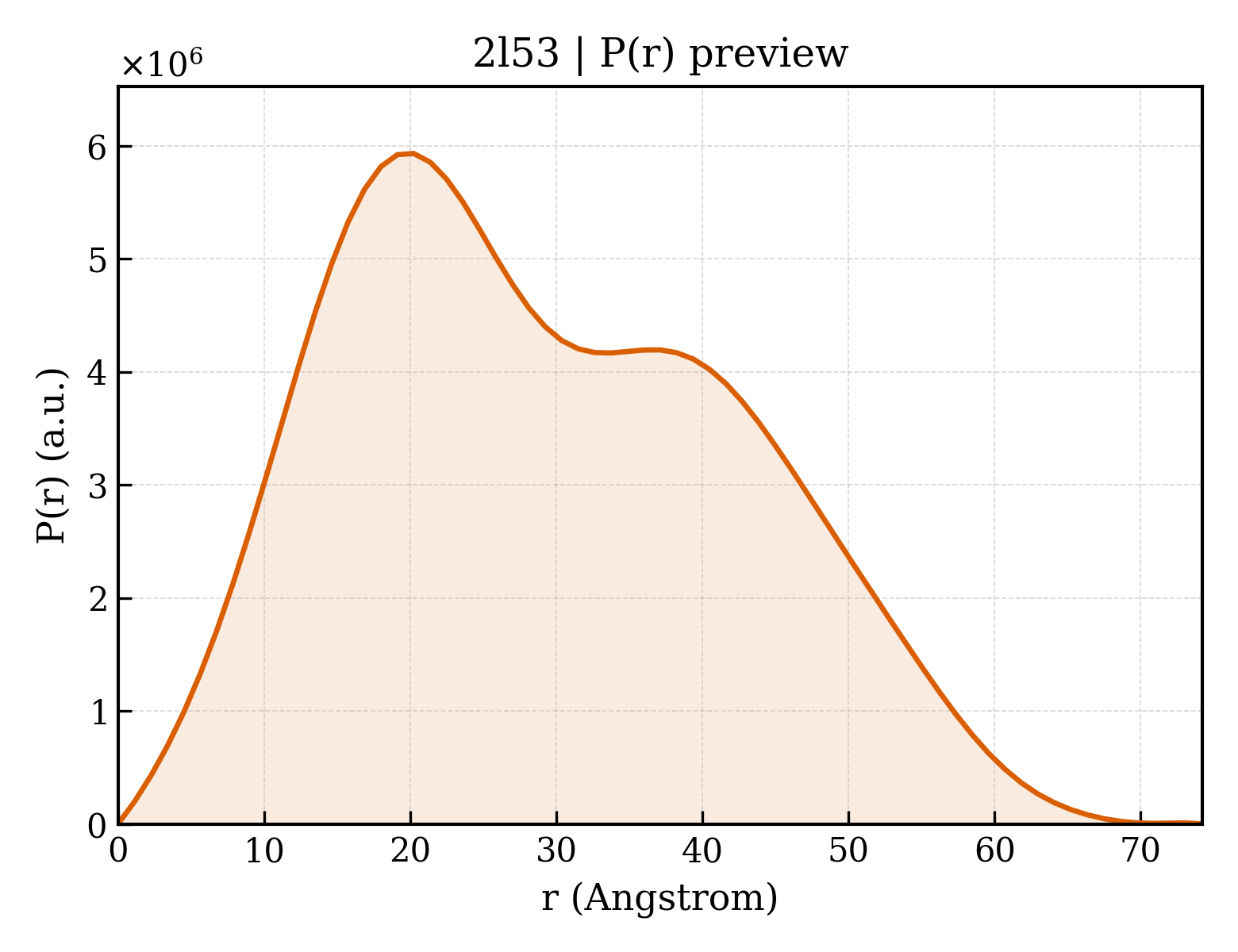 P(r) distribution for 2l53