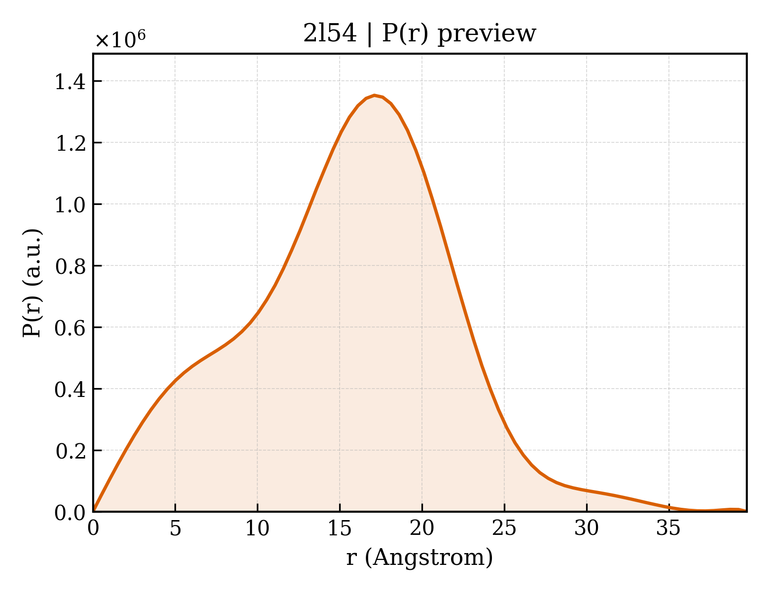 P(r) distribution for 2l54