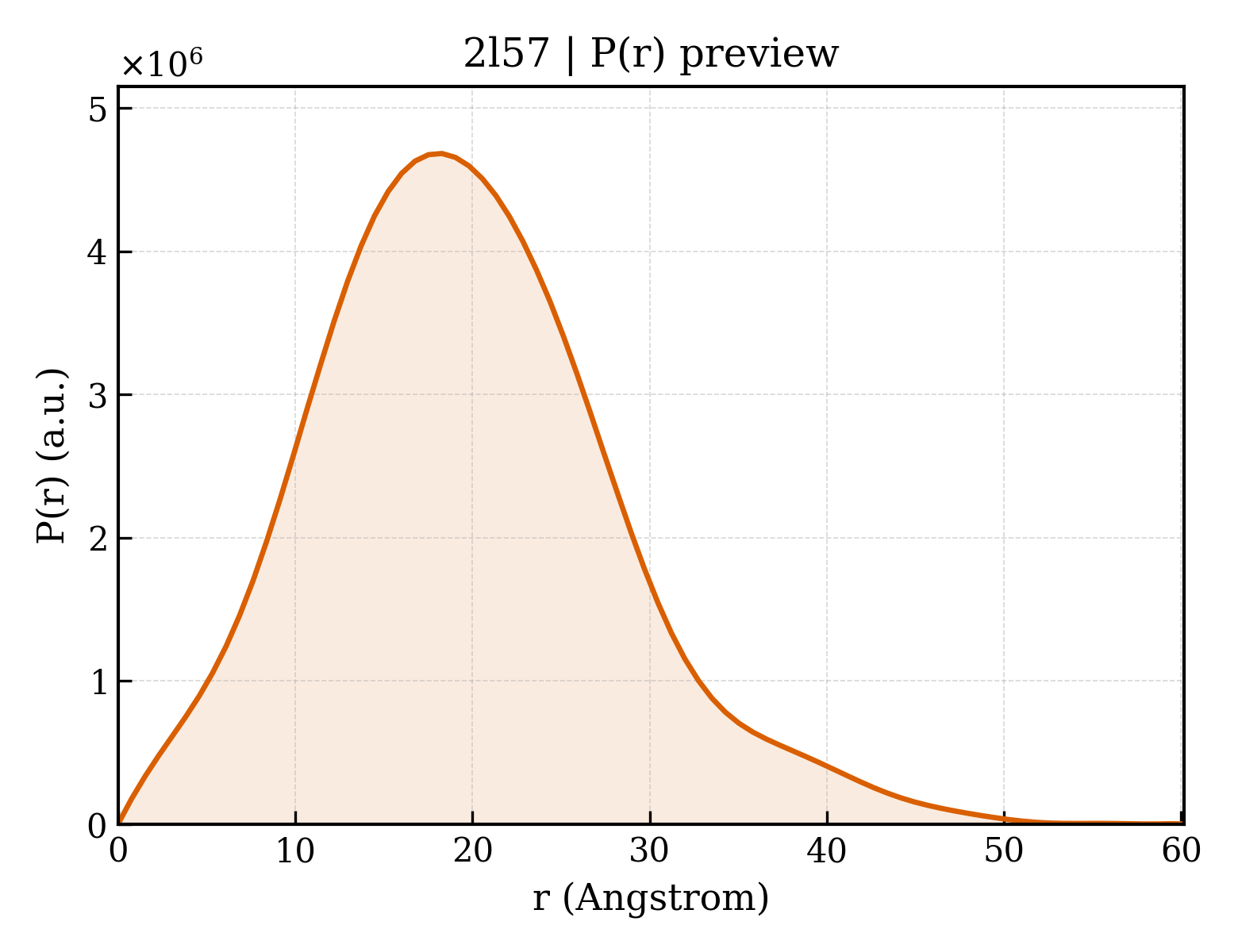 P(r) distribution for 2l57