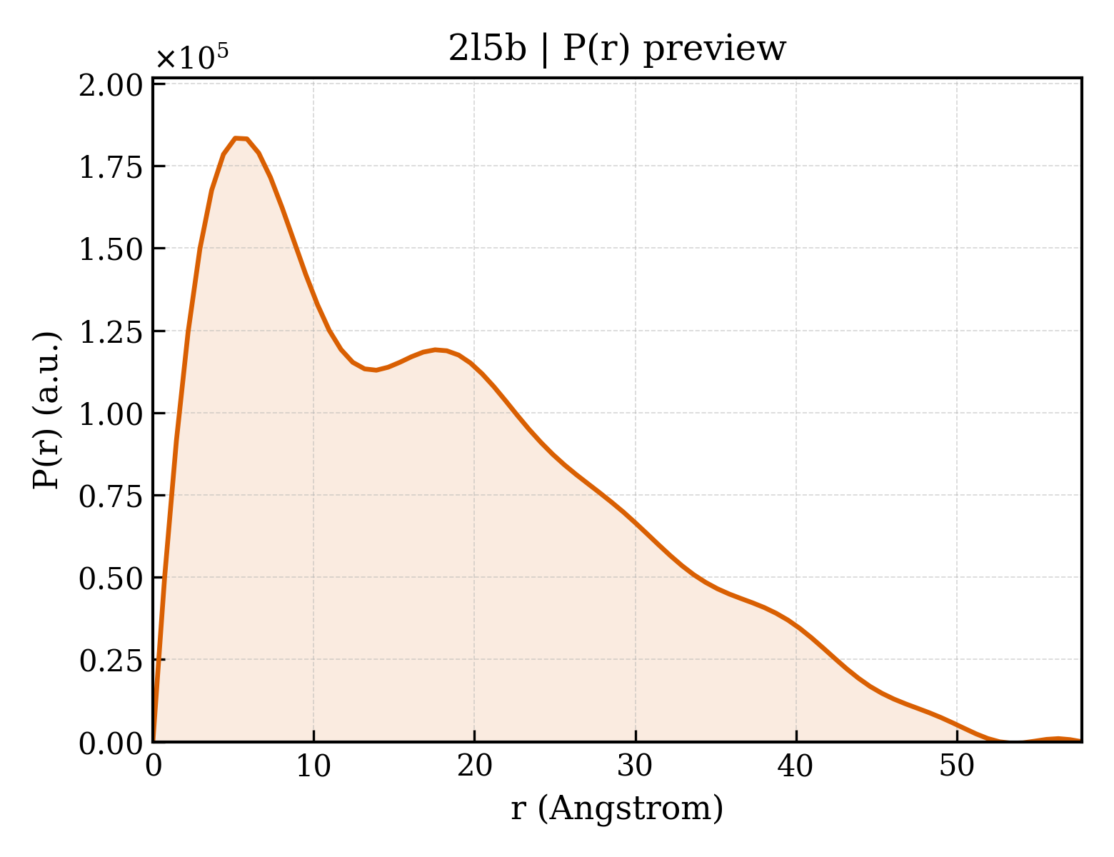 P(r) distribution for 2l5b