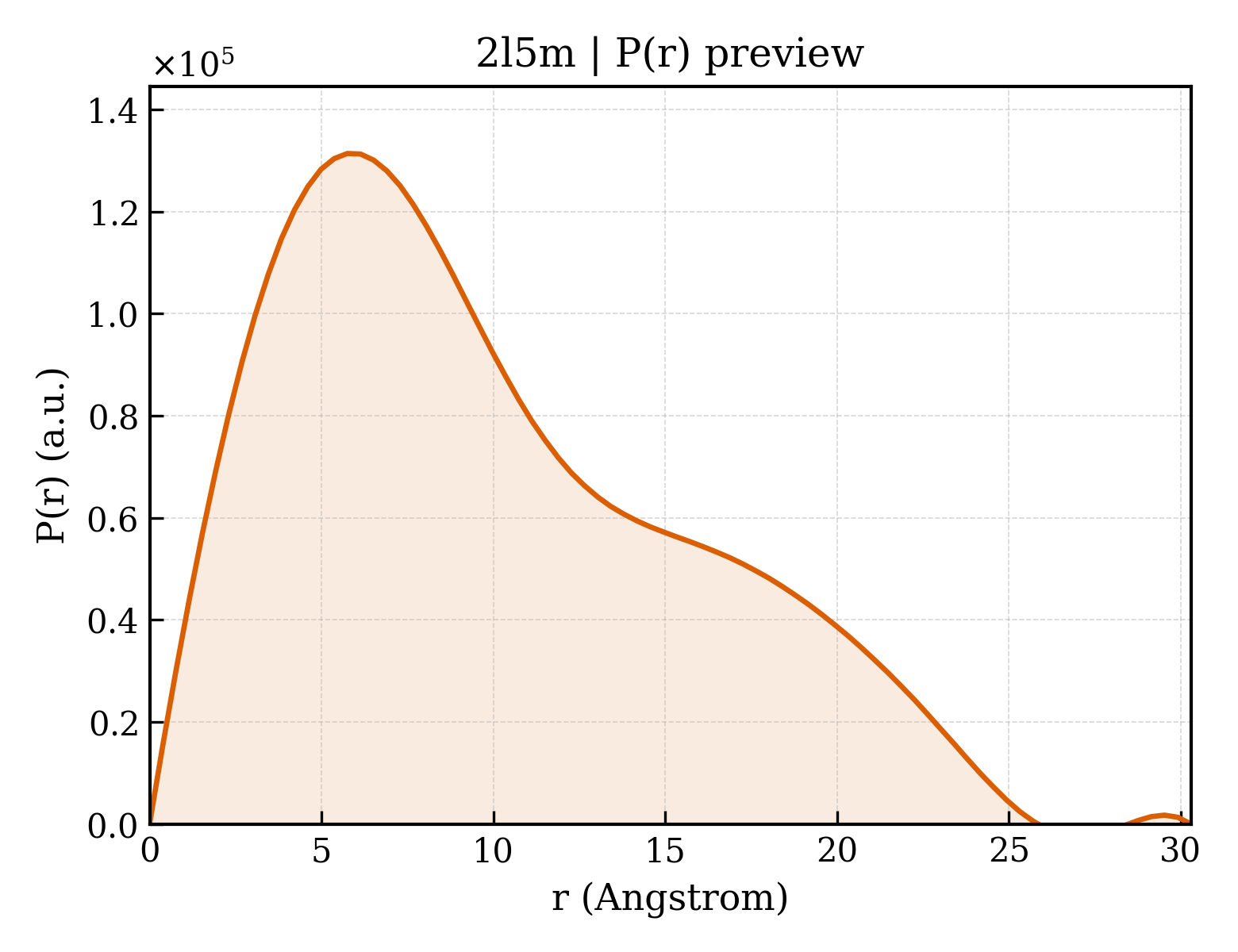 P(r) distribution for 2l5m