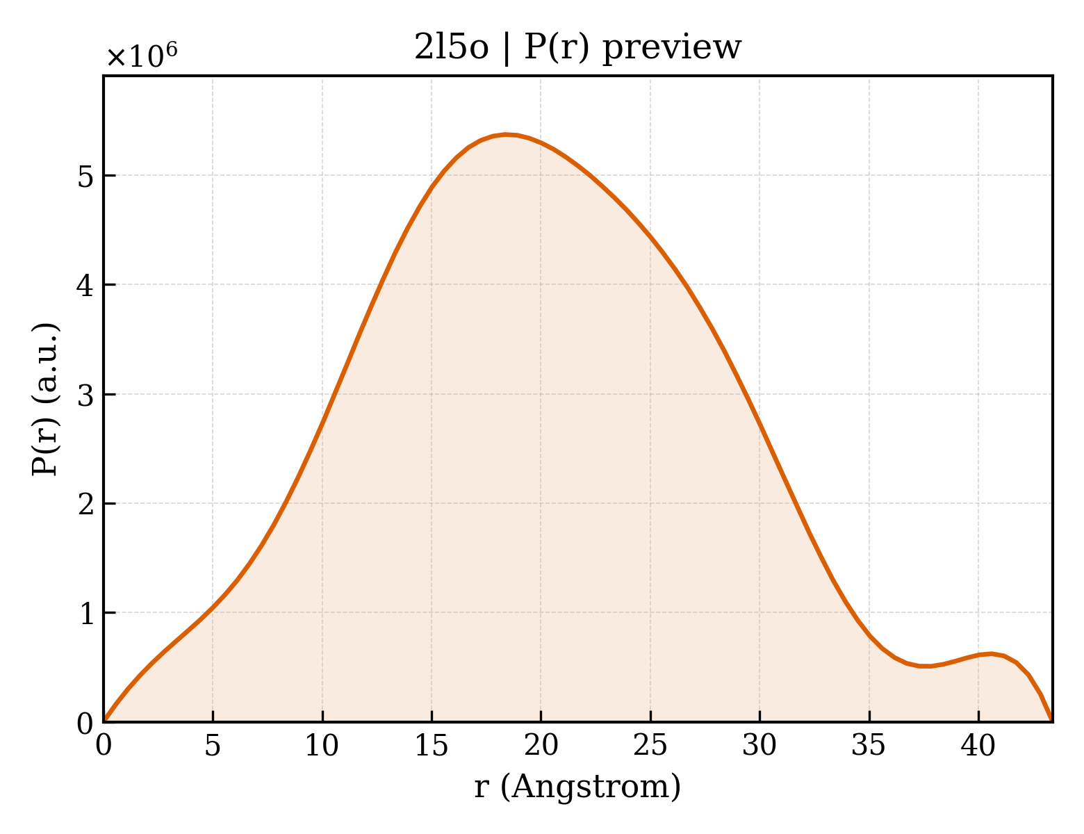 P(r) distribution for 2l5o