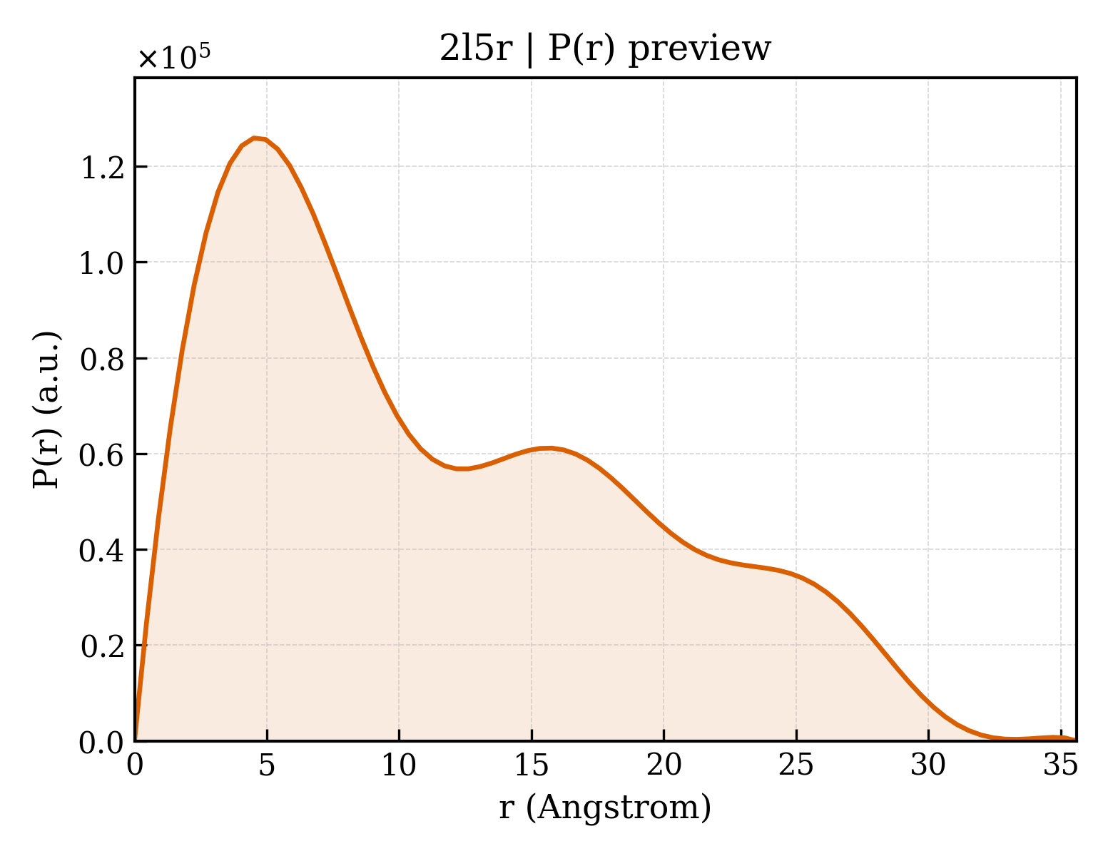 P(r) distribution for 2l5r