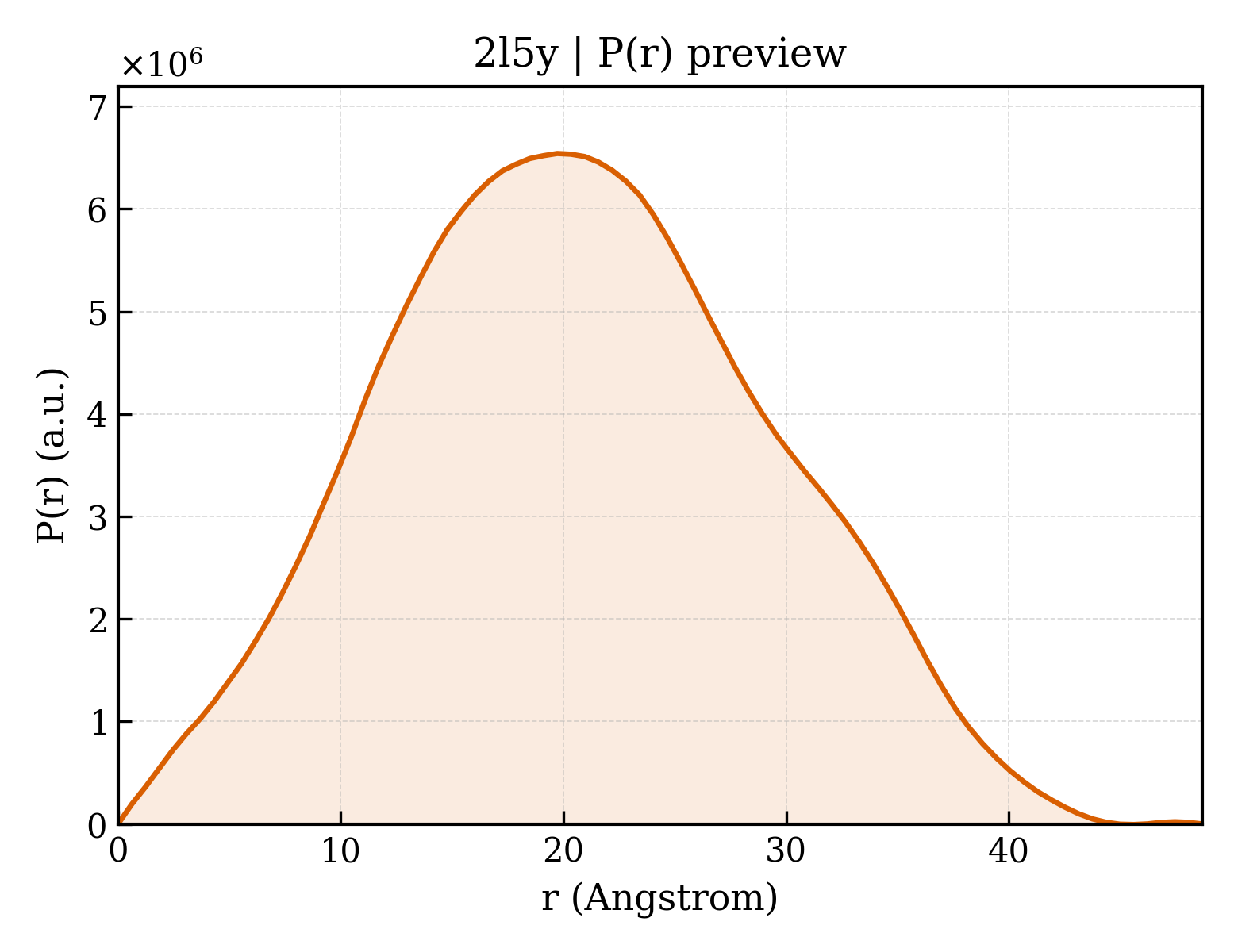 P(r) distribution for 2l5y