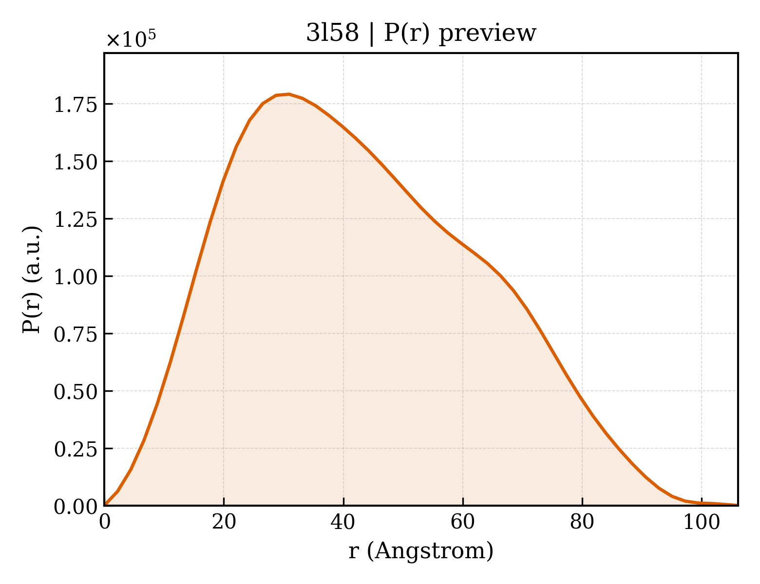 P(r) distribution for 3l58