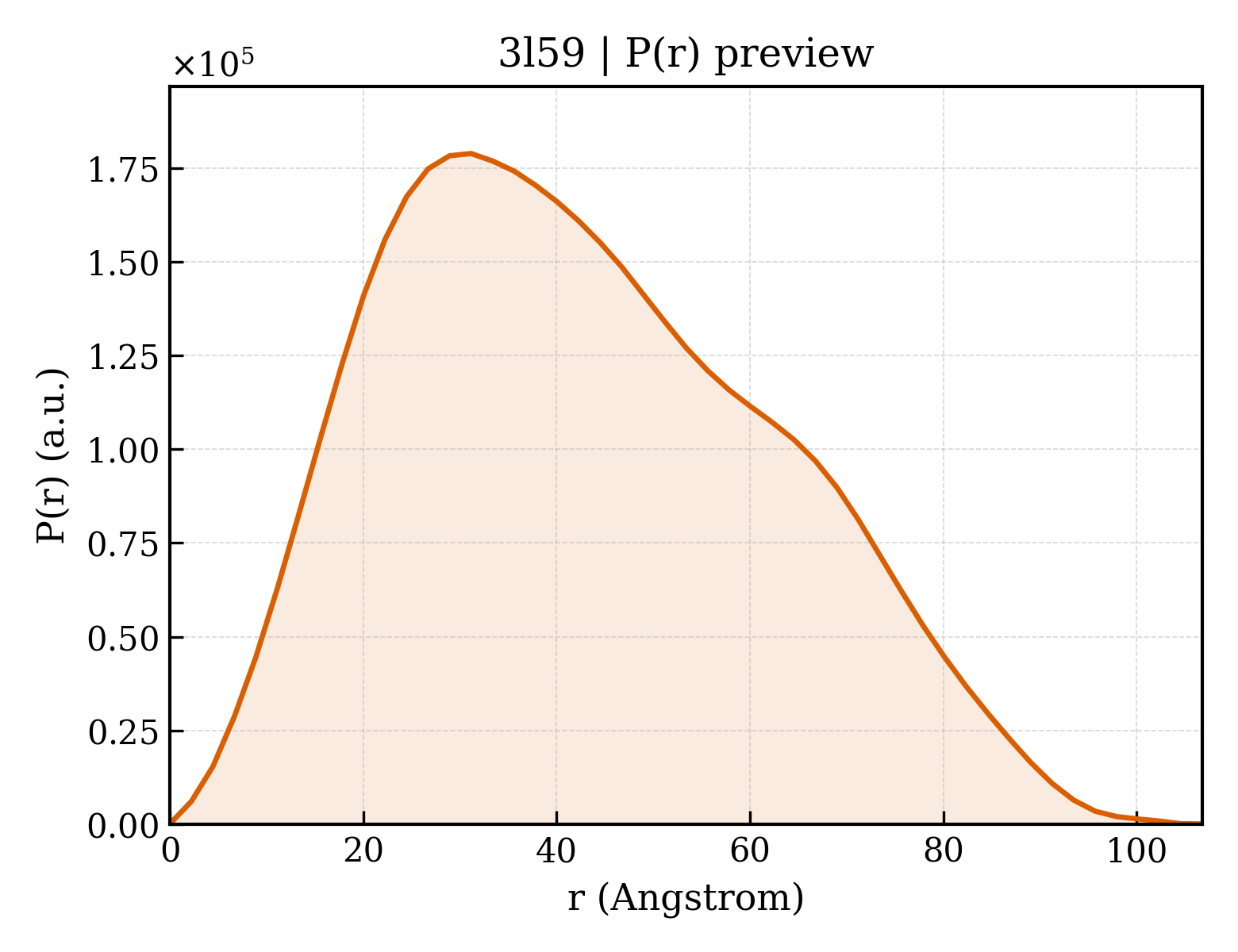 P(r) distribution for 3l59