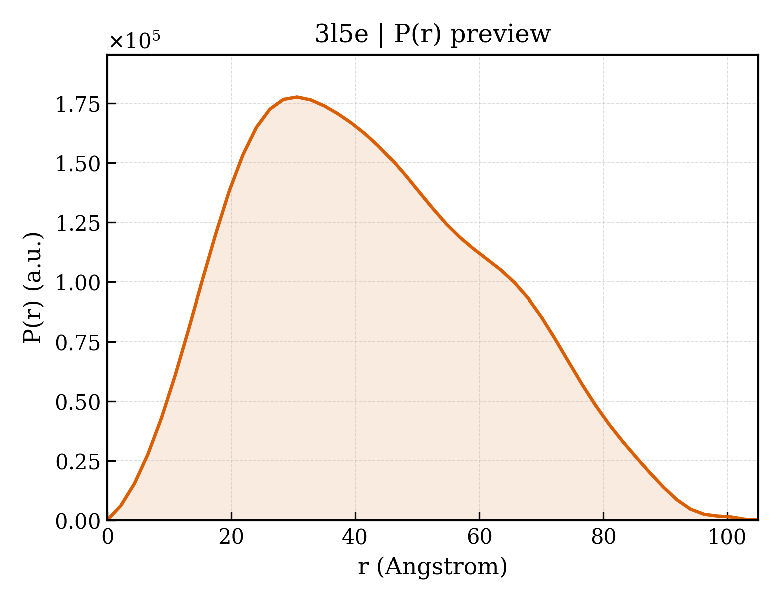 P(r) distribution for 3l5e