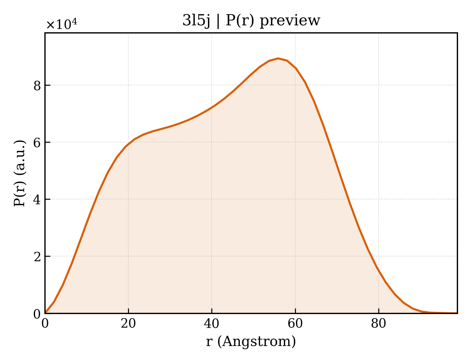 P(r) distribution for 3l5j