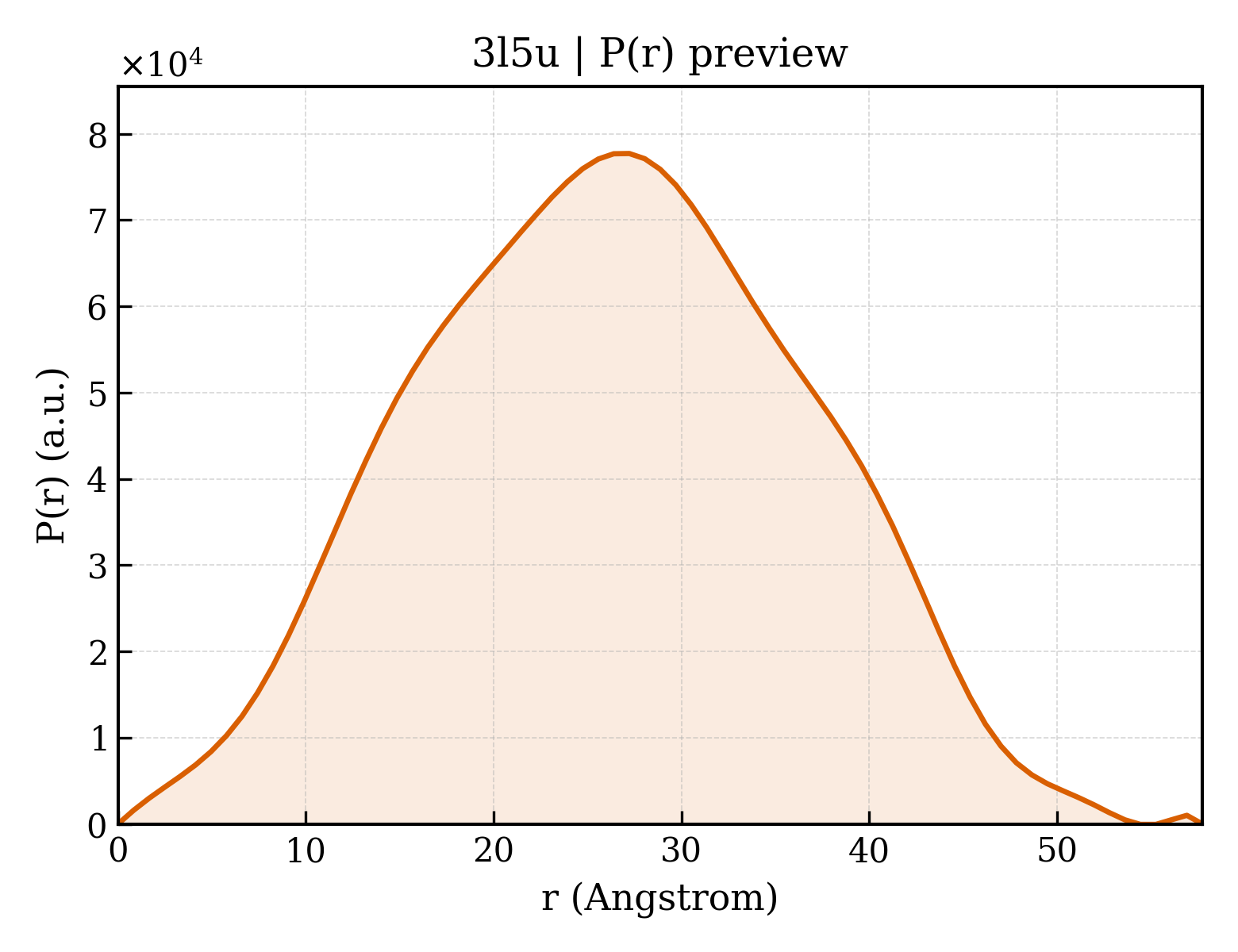 P(r) distribution for 3l5u