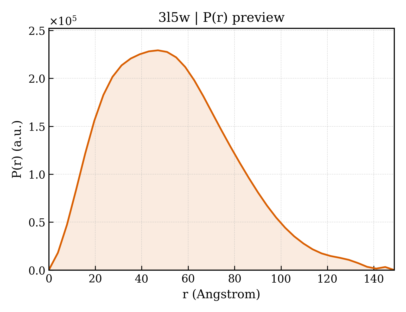 P(r) distribution for 3l5w