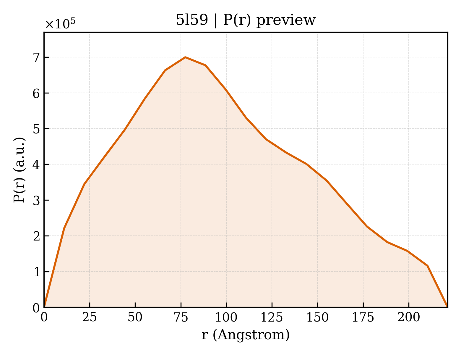 P(r) distribution for 5l59