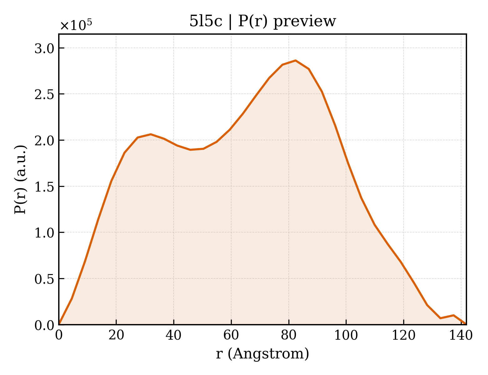 P(r) distribution for 5l5c