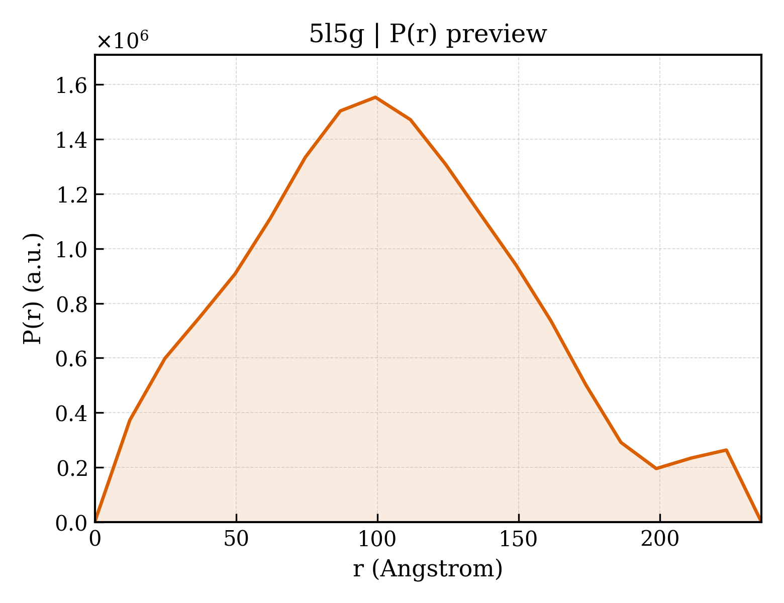 P(r) distribution for 5l5g