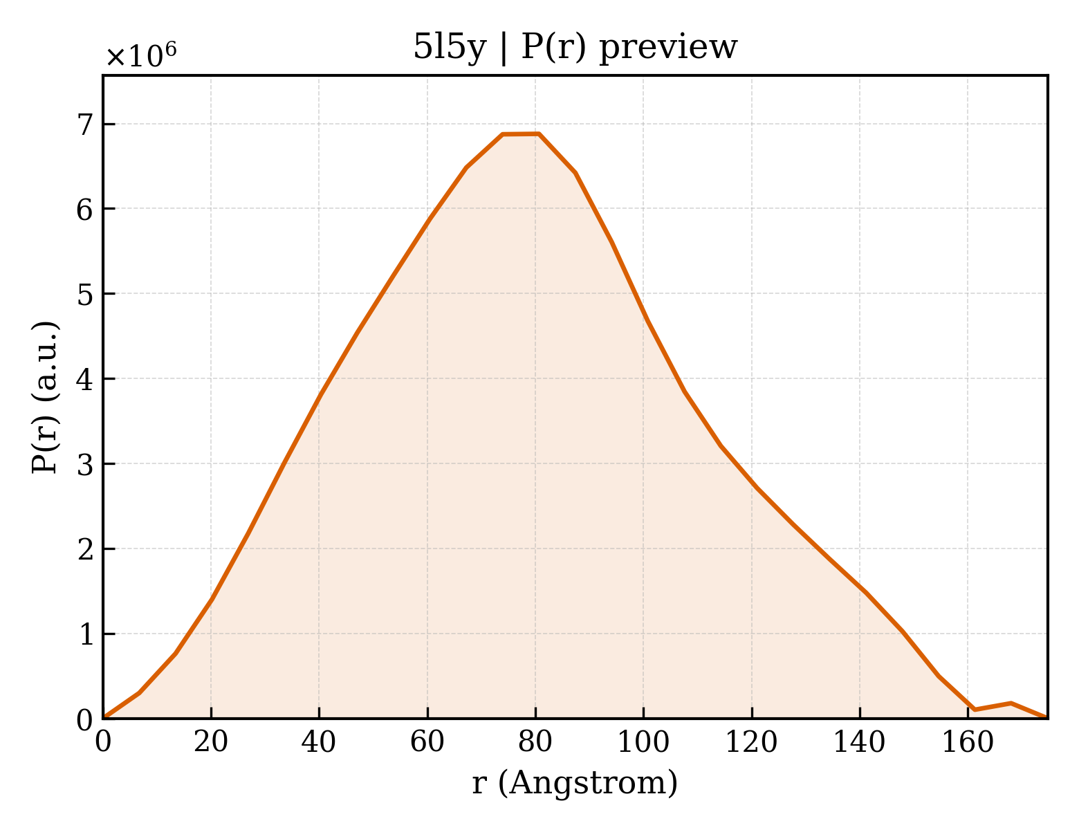 P(r) distribution for 5l5y