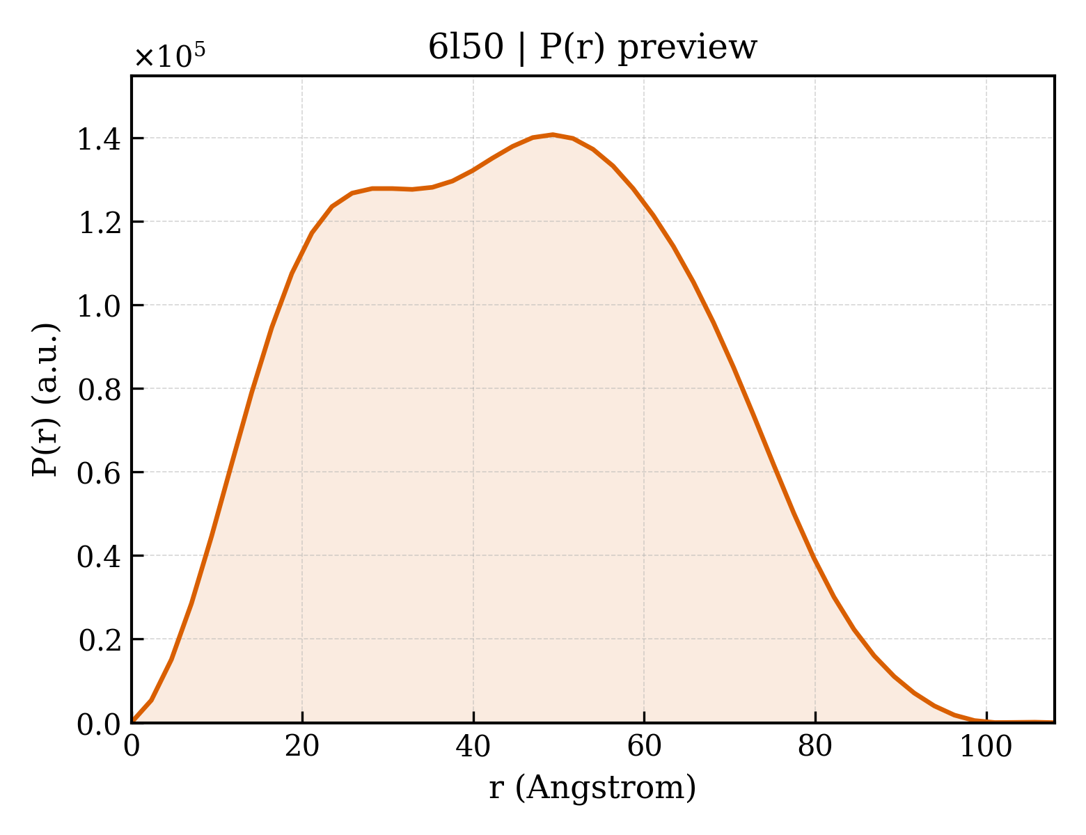 P(r) distribution for 6l50