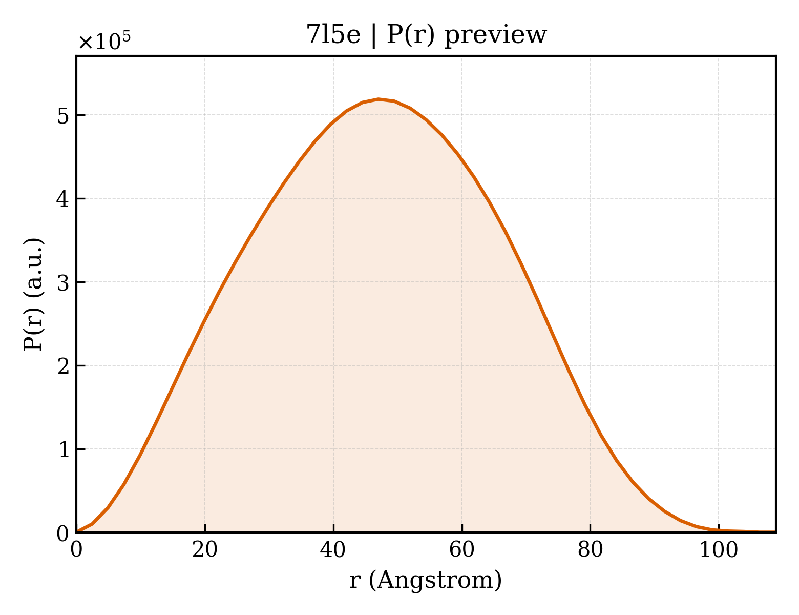 P(r) distribution for 7l5e
