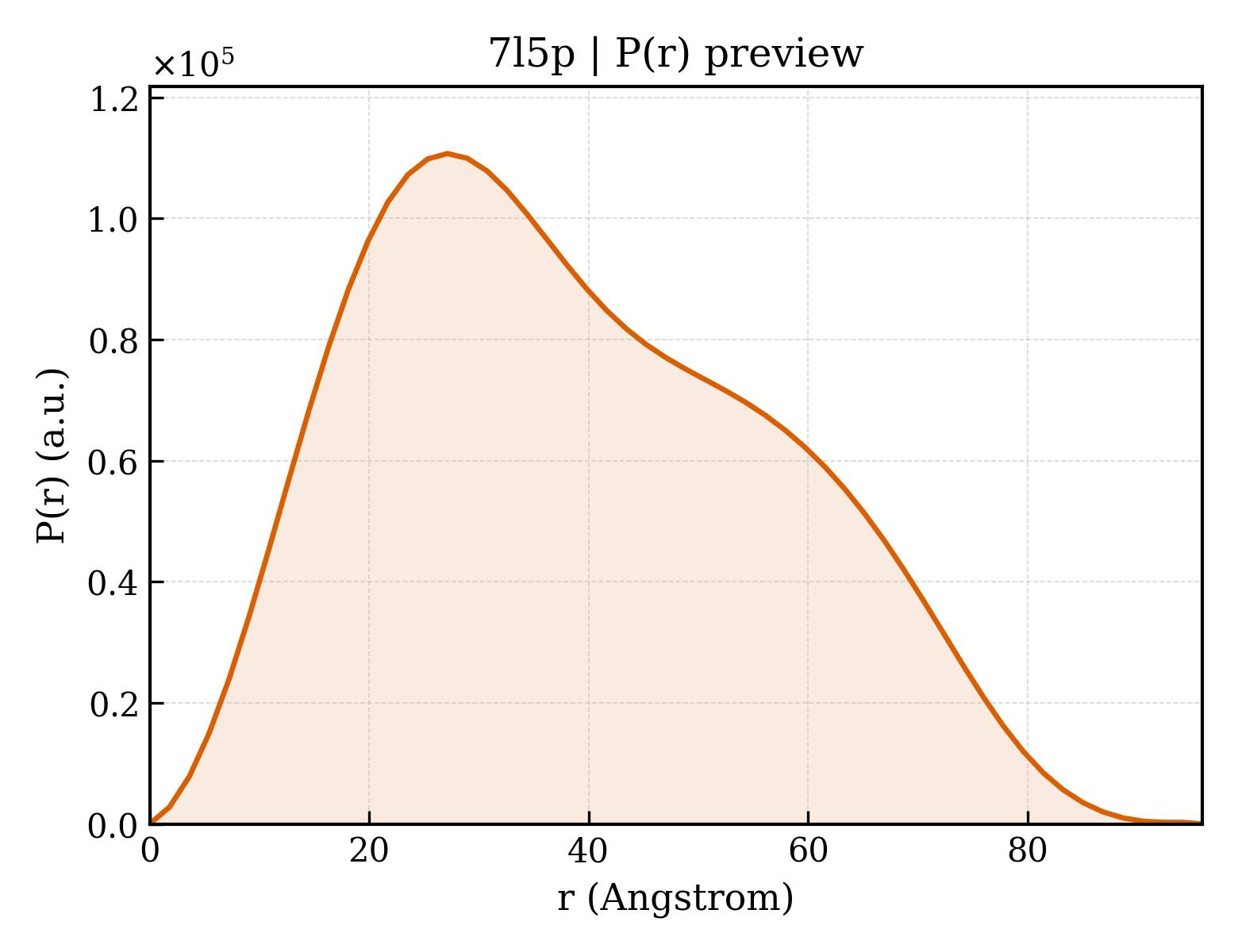 P(r) distribution for 7l5p