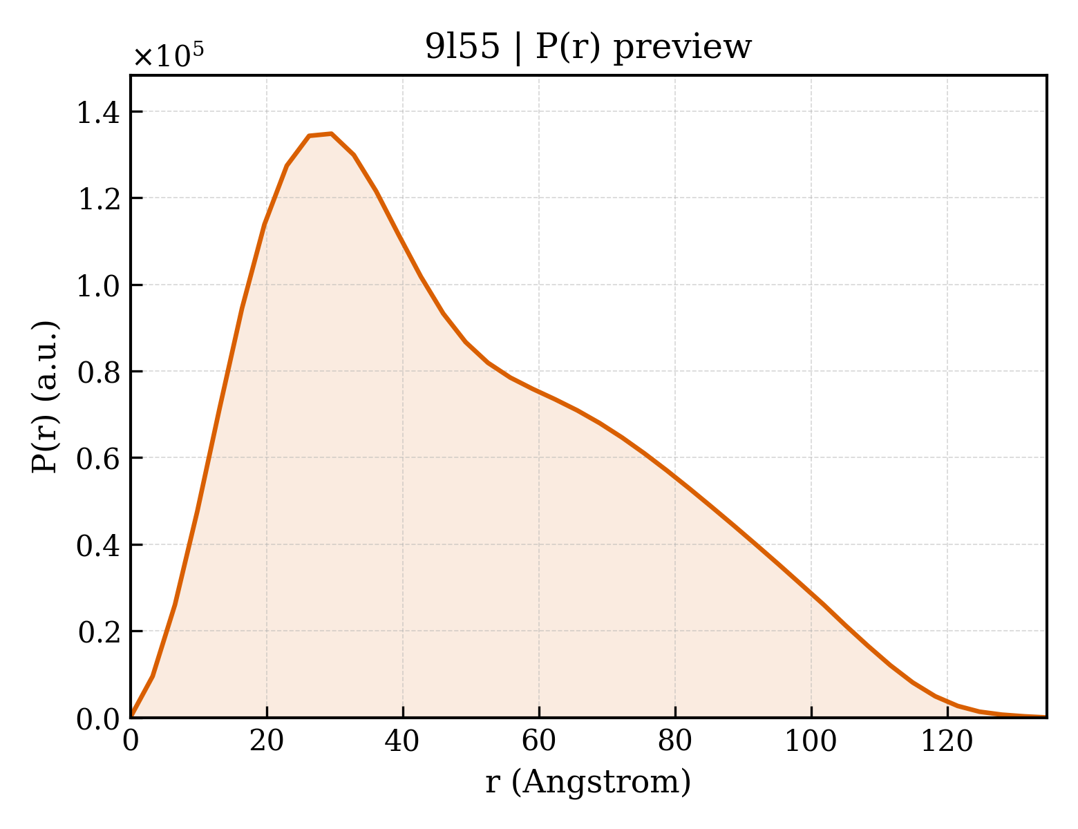 P(r) distribution for 9l55