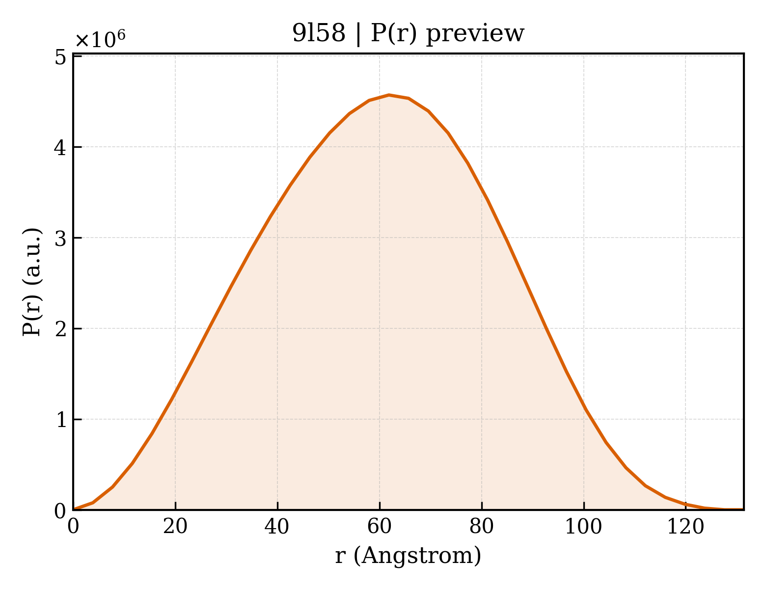 P(r) distribution for 9l58