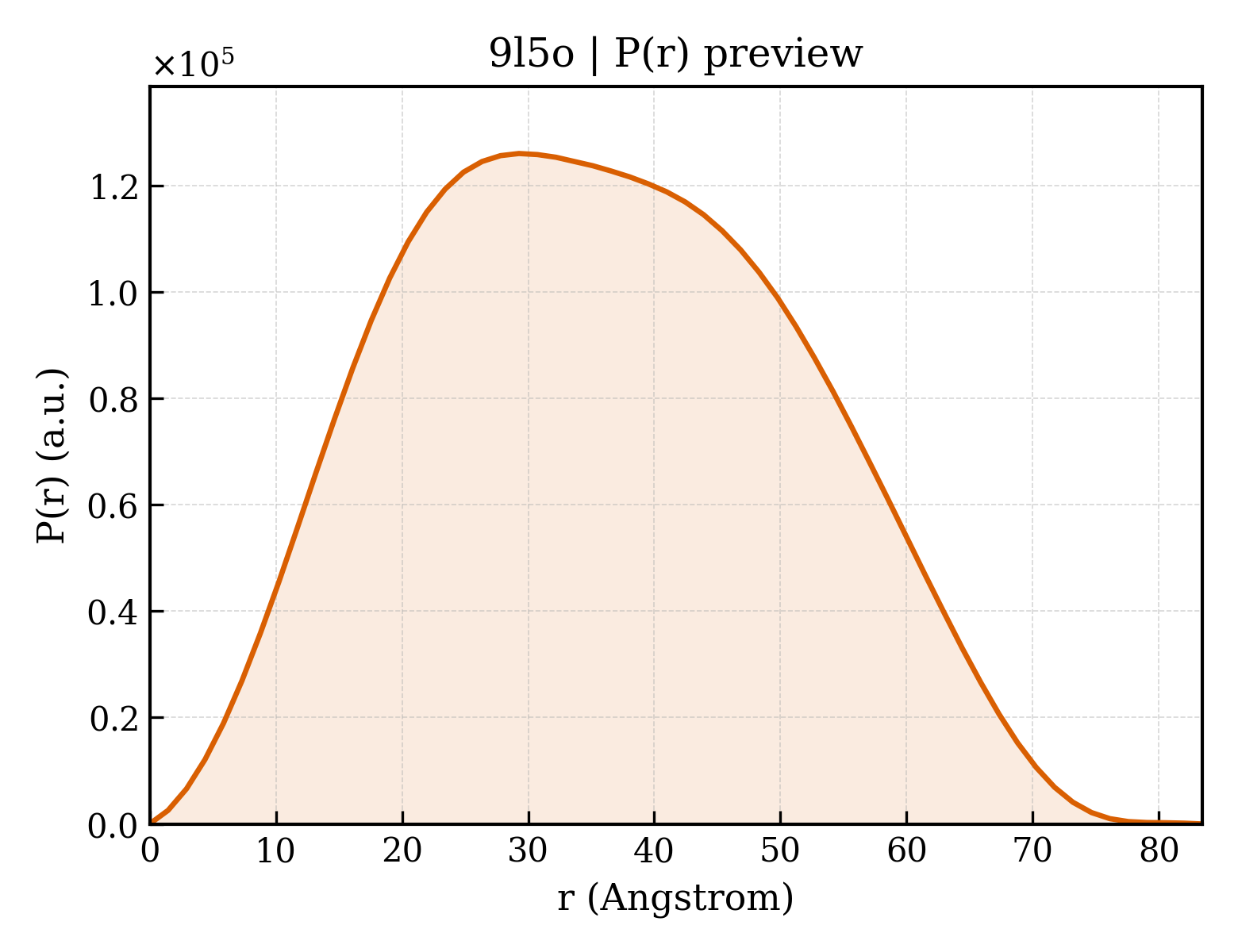 P(r) distribution for 9l5o