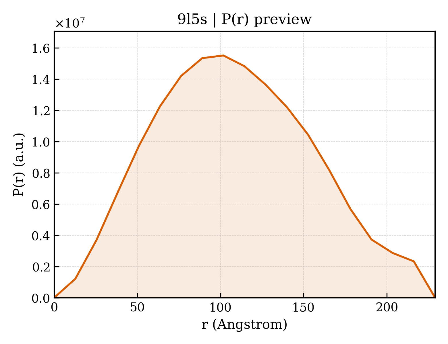 P(r) distribution for 9l5s
